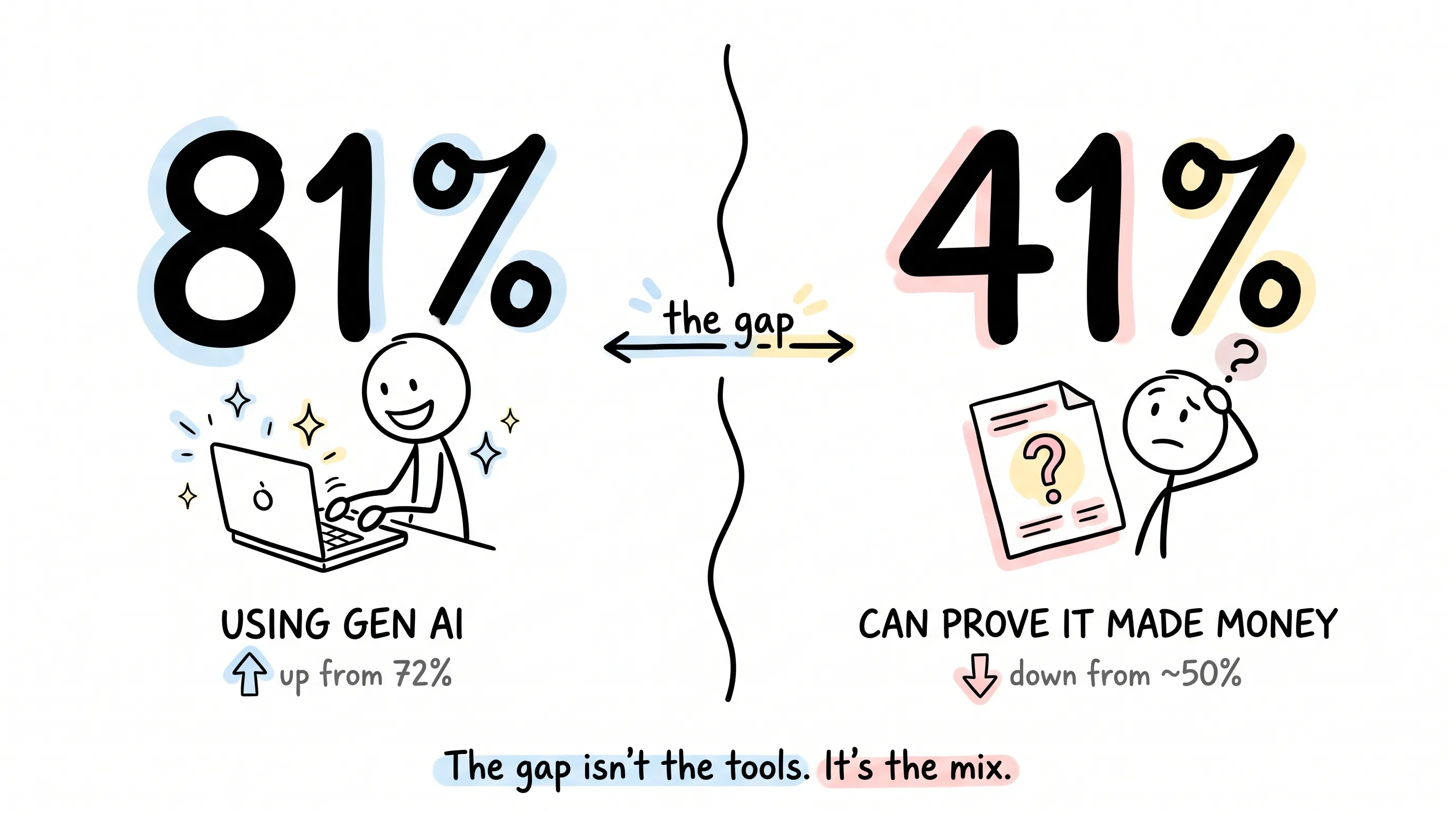 81% of B2B marketers use generative AI, but only 41% can prove it made money - the gap isn't the tools, it's the mix