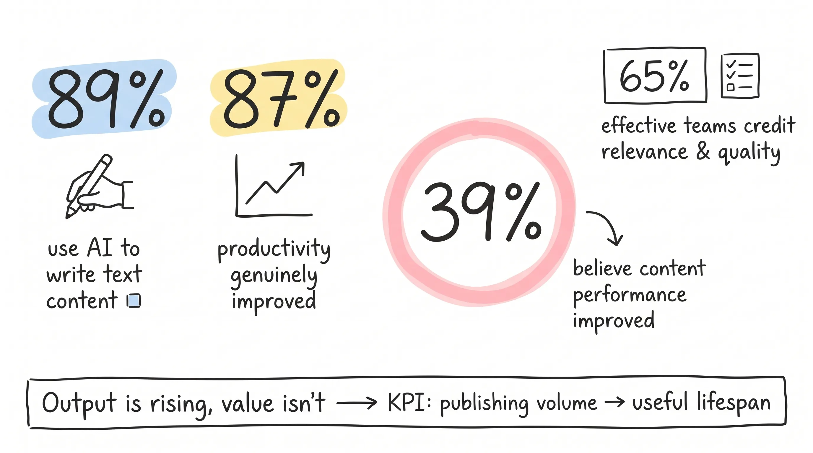 Productivity paradox: 89% use AI to write content, 87% productivity improved, only 39% see content performance improve