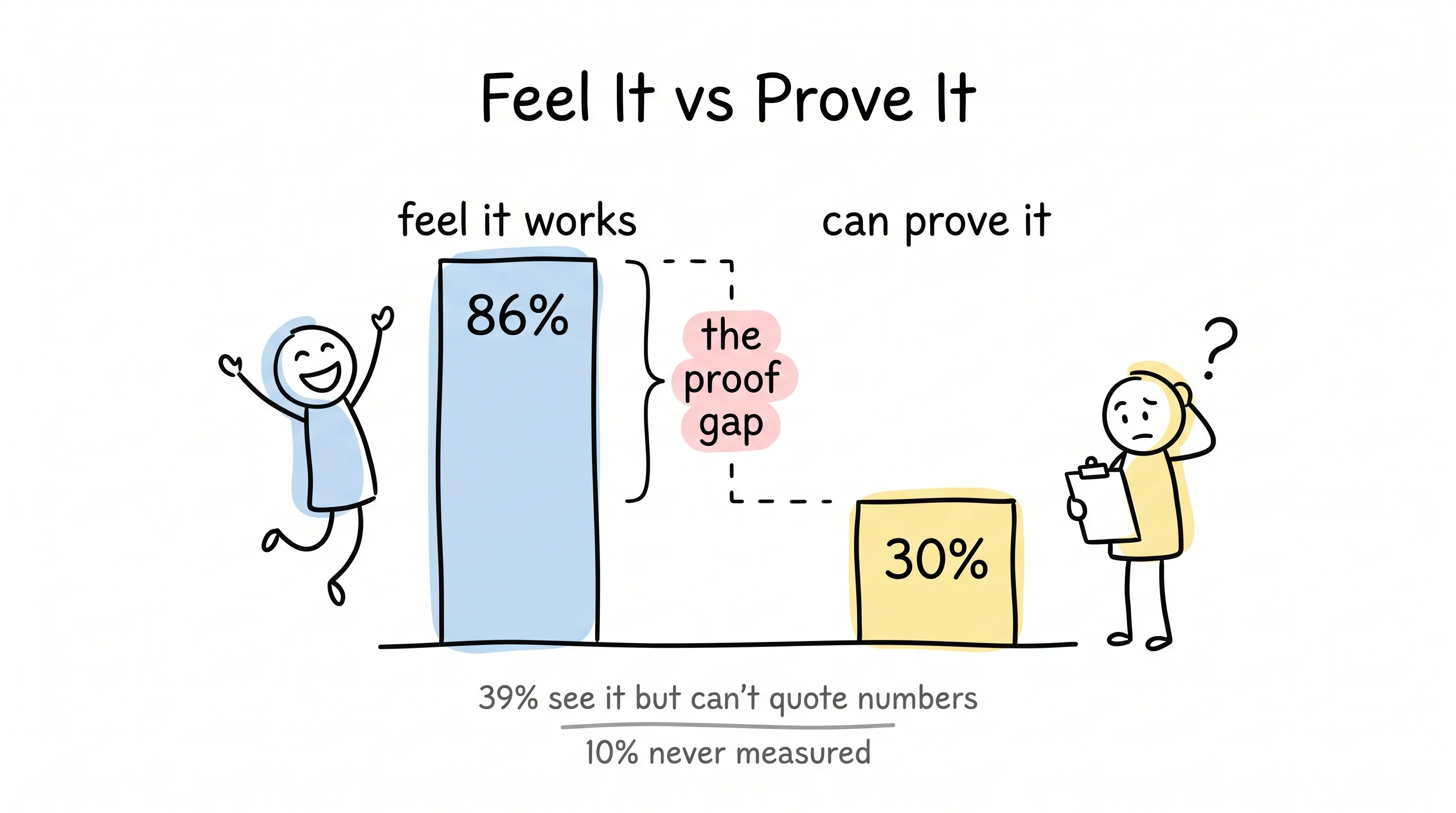 86% feel AI works while only 30% can prove it — the proof gap, with 39% unable to quote numbers and 10% never measuring