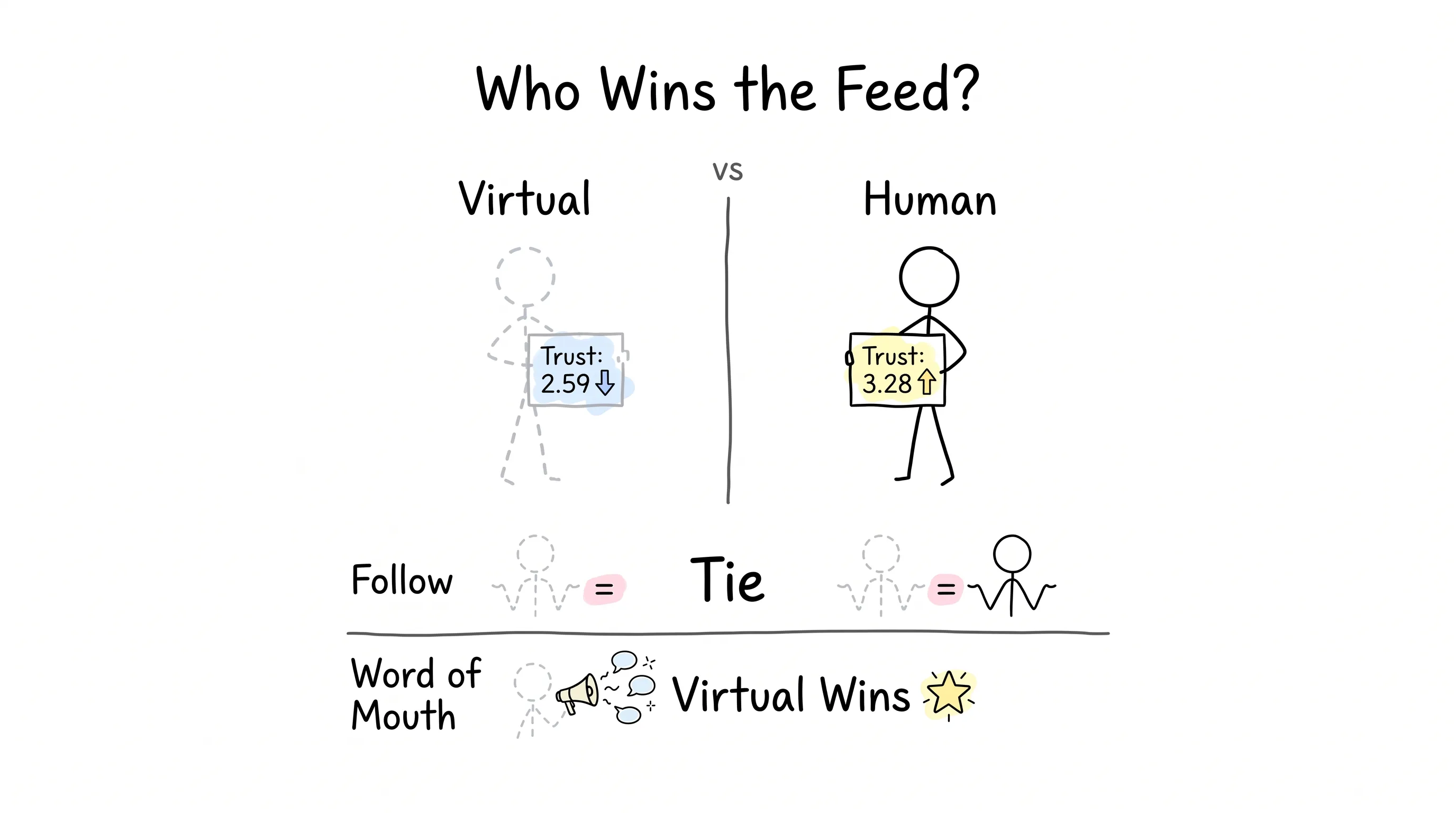 Hand-drawn scoreboard comparing virtual and human influencers: dashed Virtual stick figure with Trust 2.59 down-arrow versus solid Human with Trust 3.28 up-arrow, with verdicts Follow: Tie and Word of Mouth: Virtual Wins