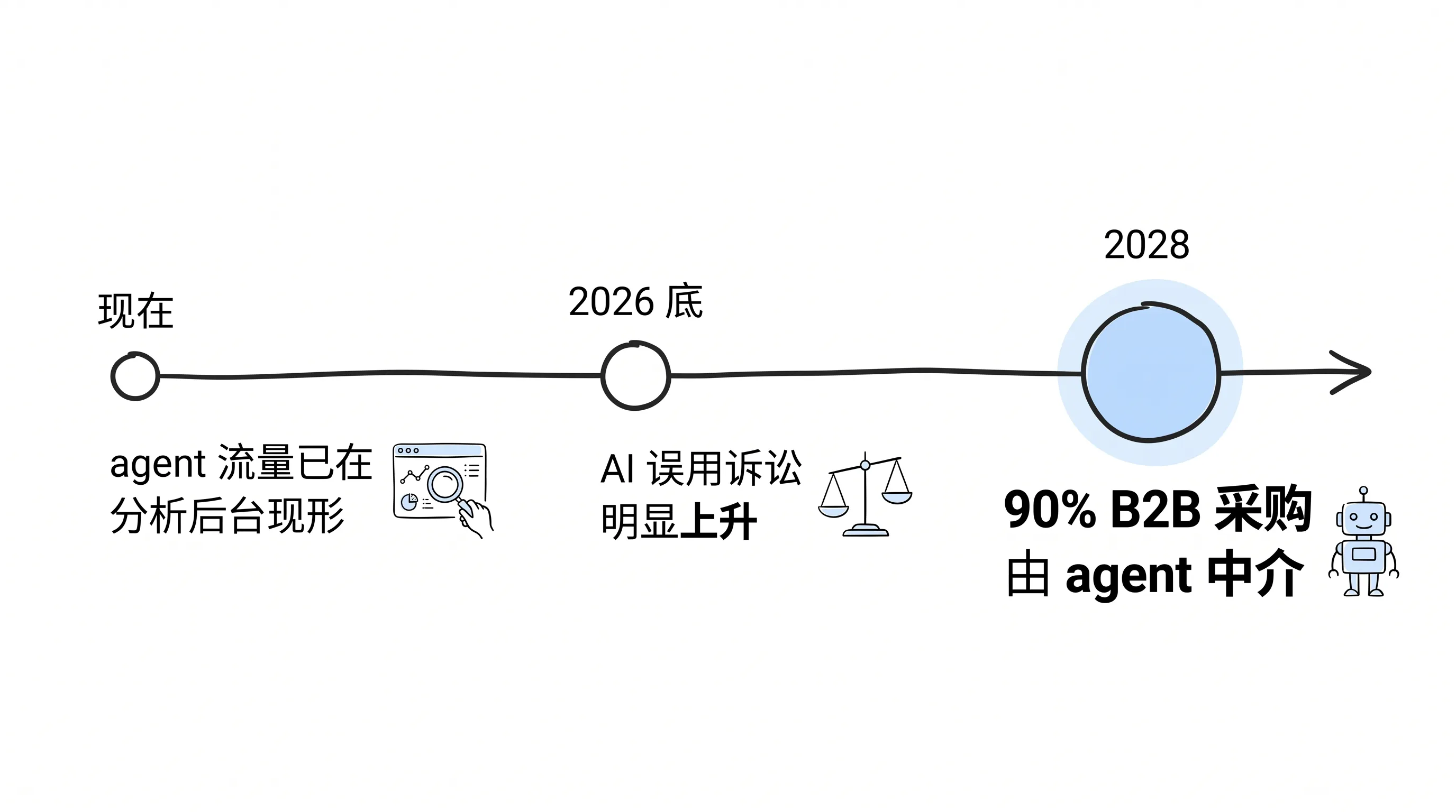 Agent 成为 B2B 采购中间层时间线:现在已现形、2026 底诉讼上升、2028 年九成采购由 agent 中介