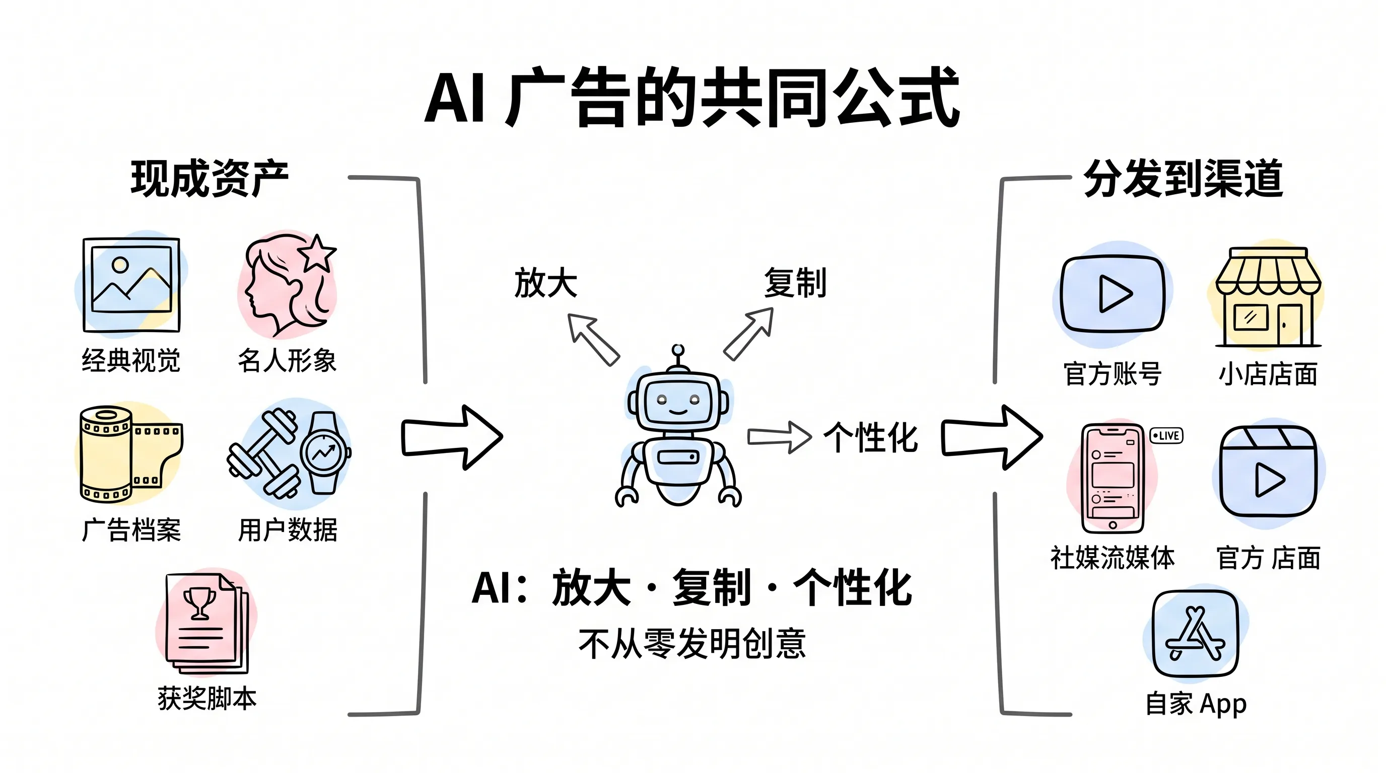 六条 GenAI 广告路径的共同公式:现成资产经 AI 放大、复制、个性化后分发到渠道