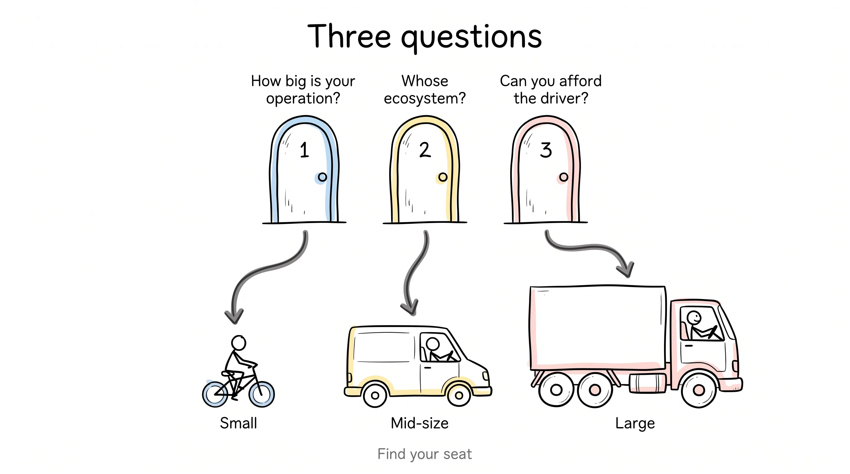 Decision framework: three questions — operation size, ecosystem, and staffing — lead you to the seat that fits, from small to large