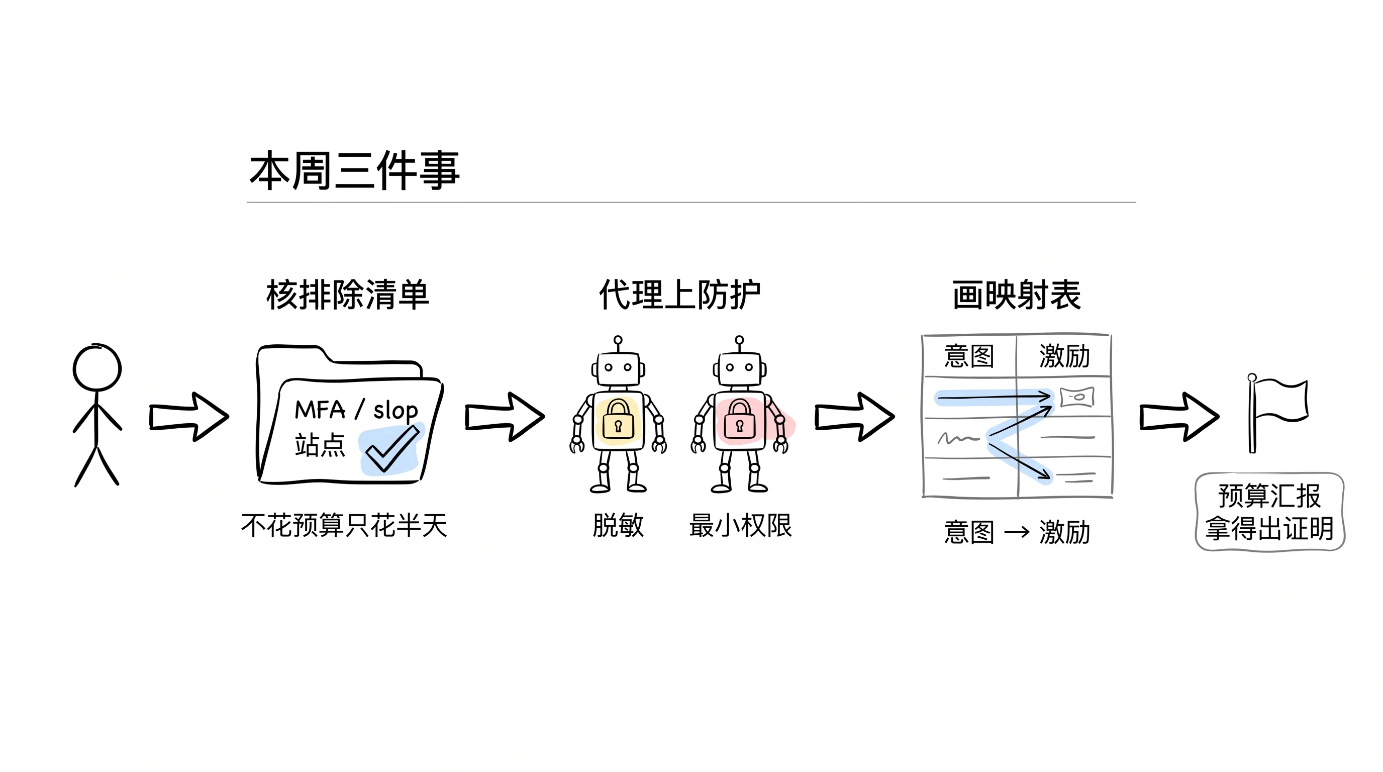 本周三件事:核排除清单、代理上防护、画意图到激励映射表