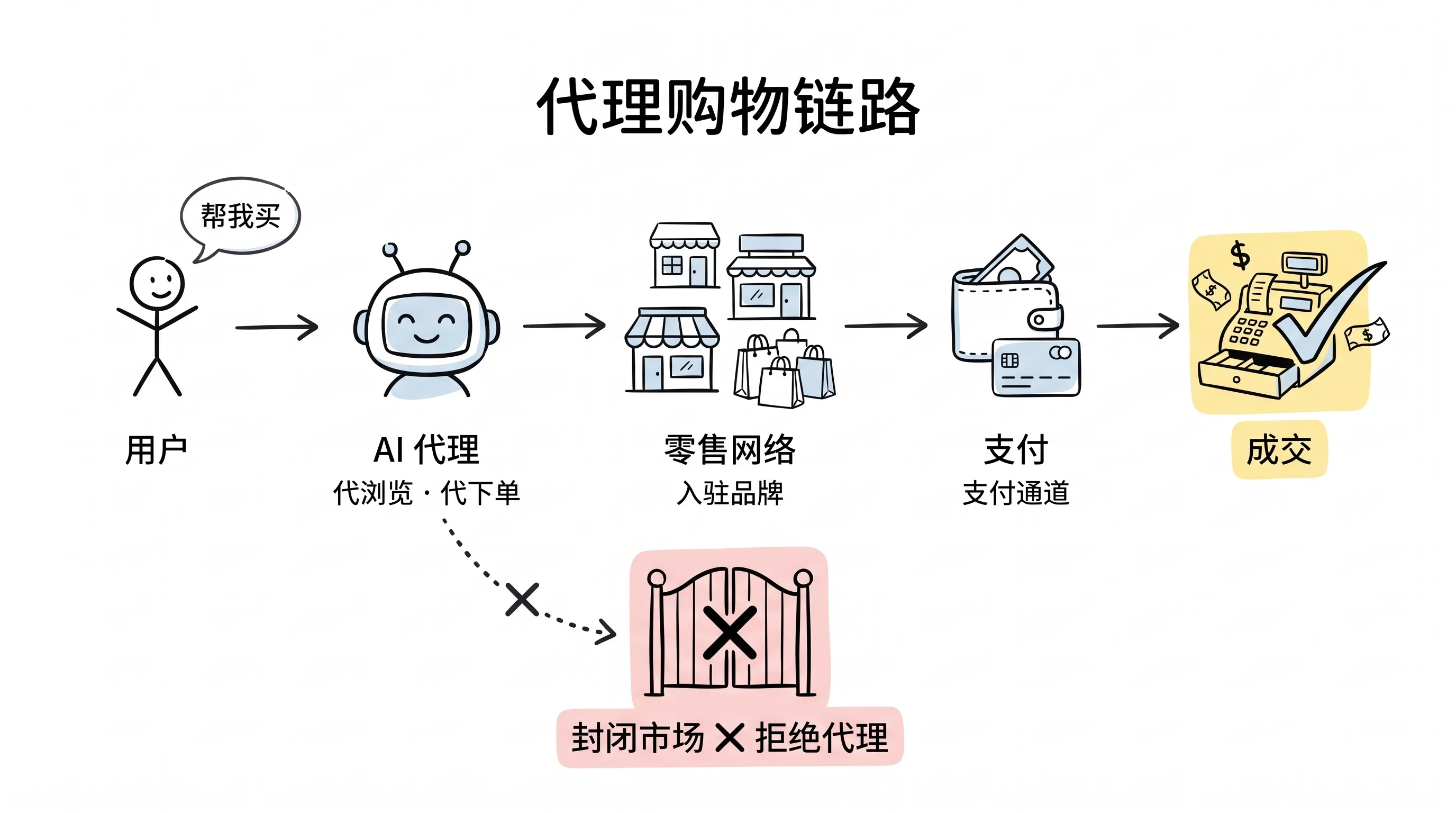 代理购物链路:从用户到成交,以及被拒的封闭市场