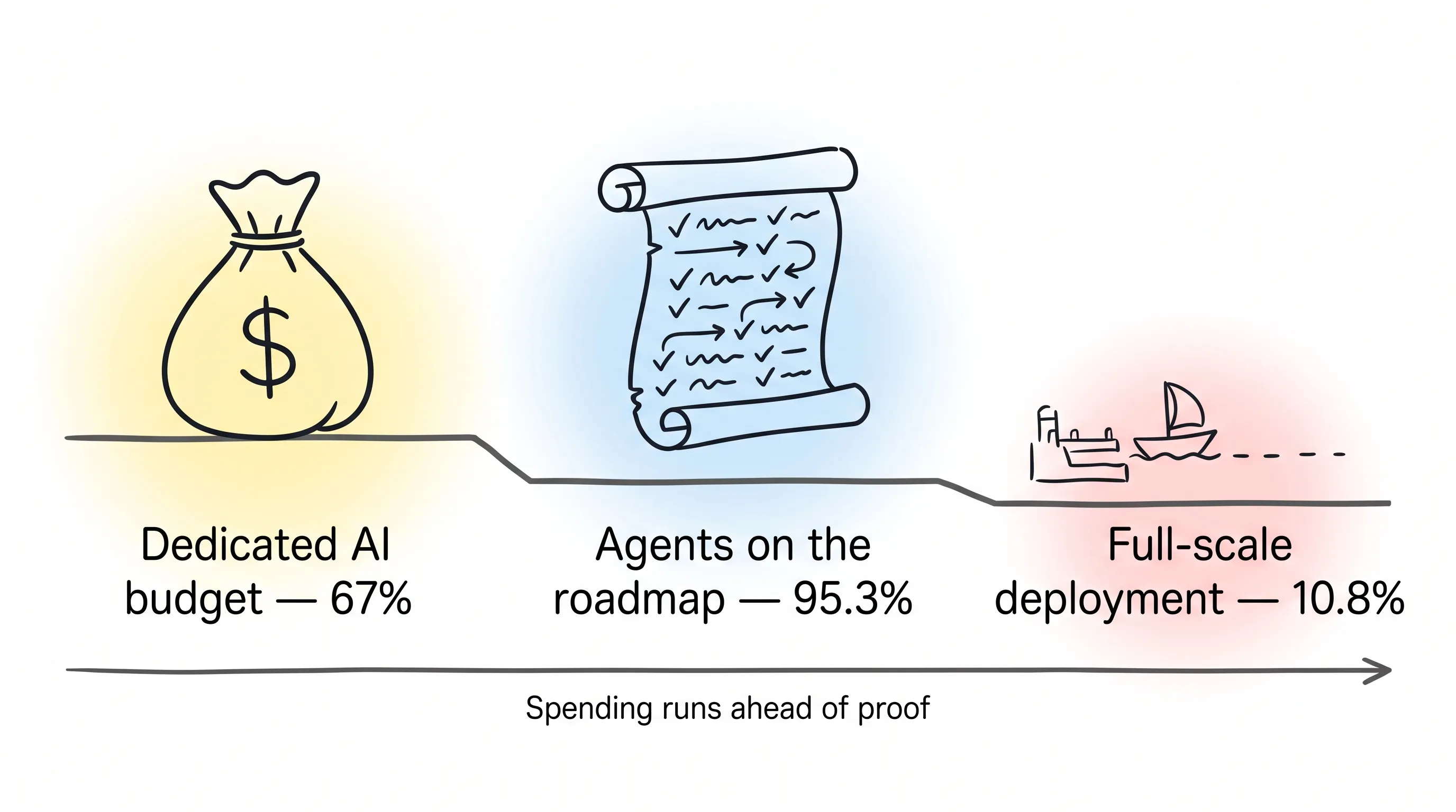 Spending runs ahead of proof: dedicated AI budget 67%, agents on the roadmap 95.3%, full-scale deployment only 10.8%