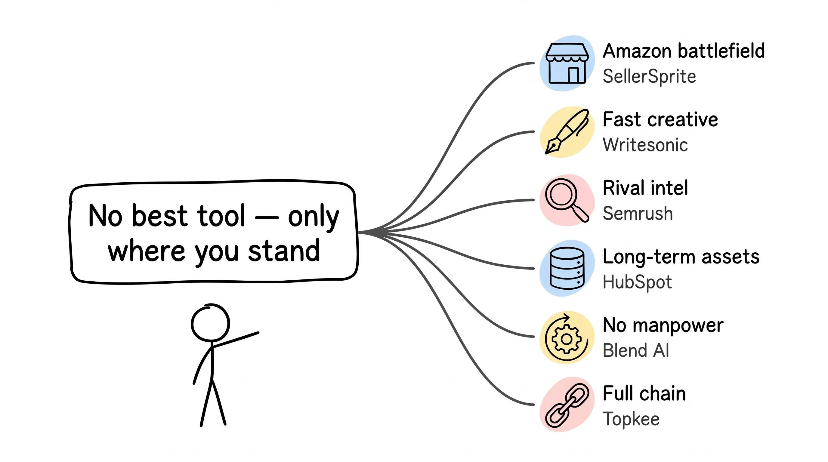 No best tool — only where you stand: six situations mapped to six tools
