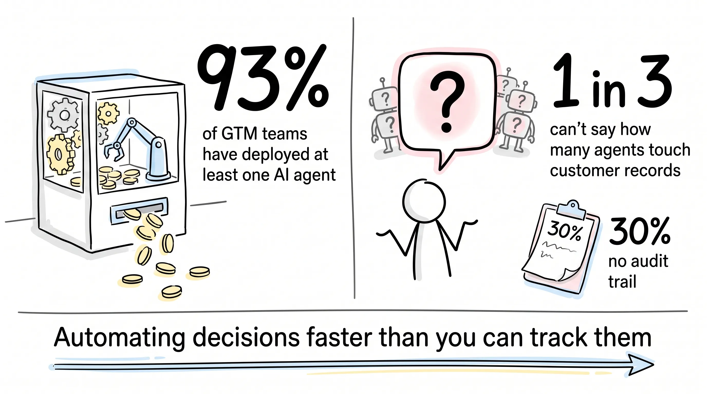 93% of GTM teams have deployed at least one AI agent, while 1 in 3 can't say how many agents touch customer records