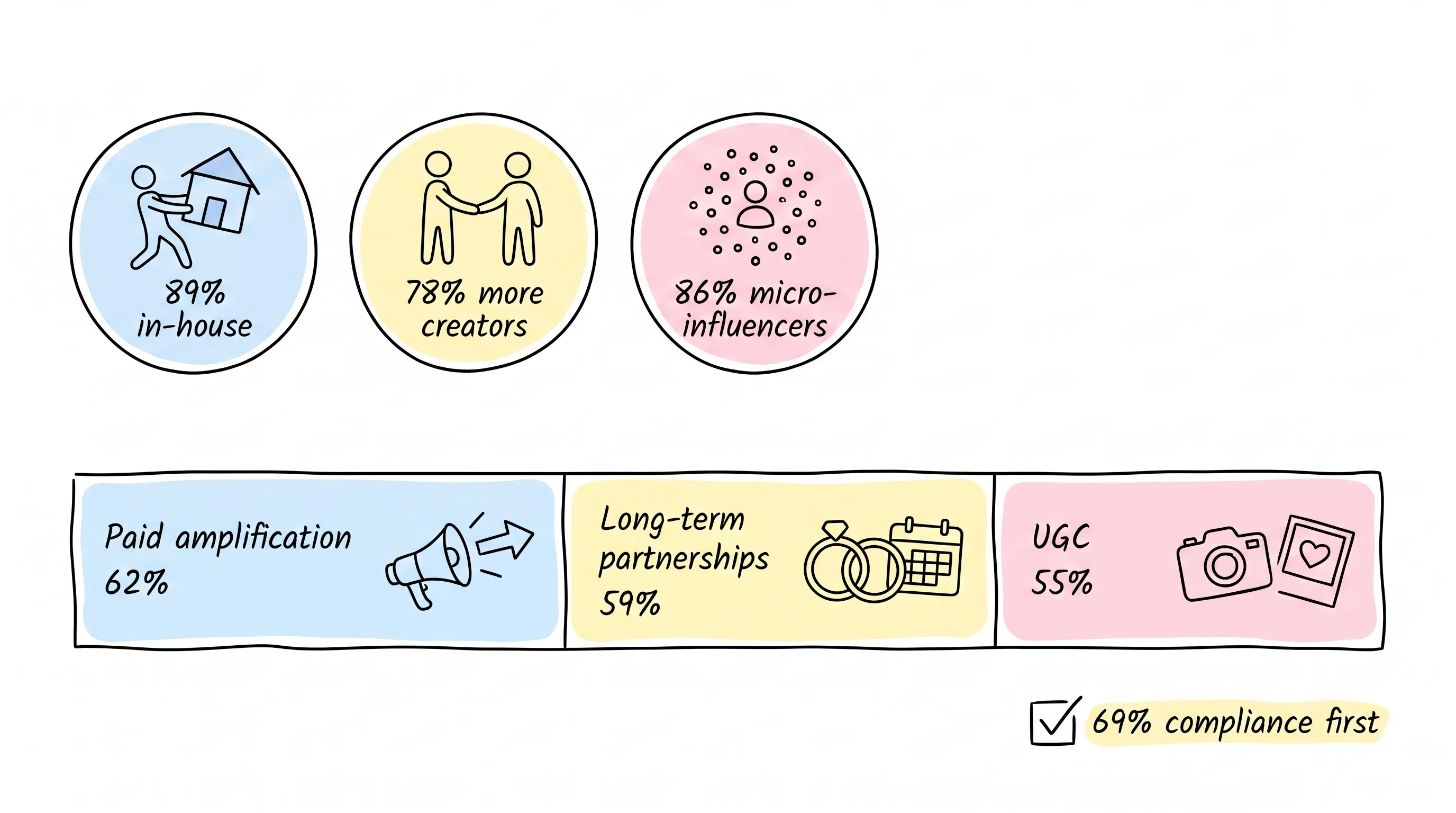 UK and European influencer marketing benchmarks: 89% in-house and where 2026 budgets go