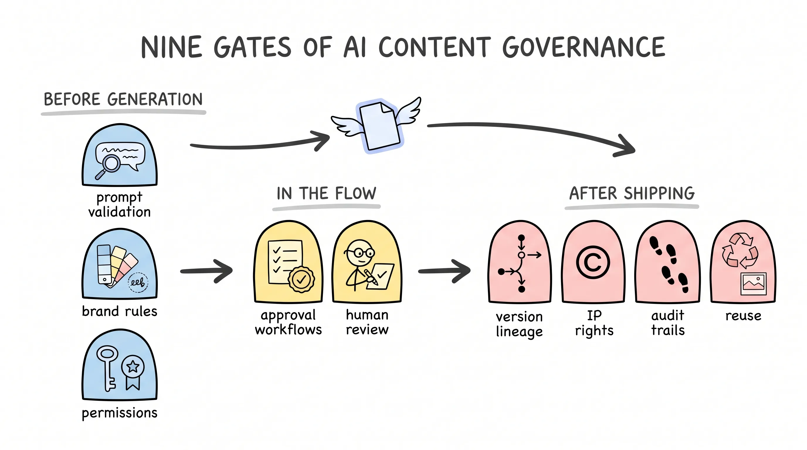 Nine gates of AI content governance across the content lifecycle