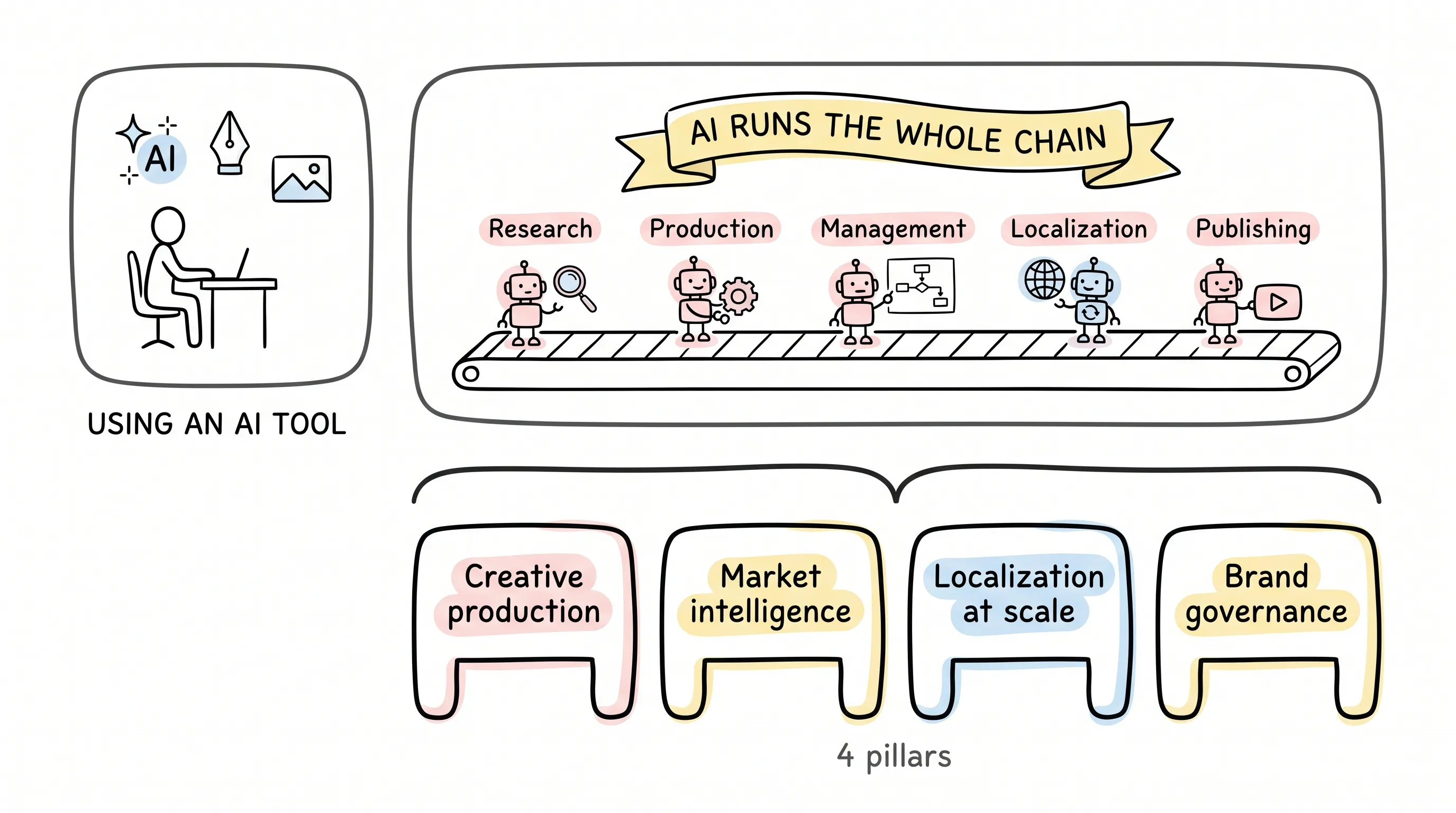 Framework: one AI tool versus AI running the whole content chain — research, production, management, localization, publishing — on four pillars