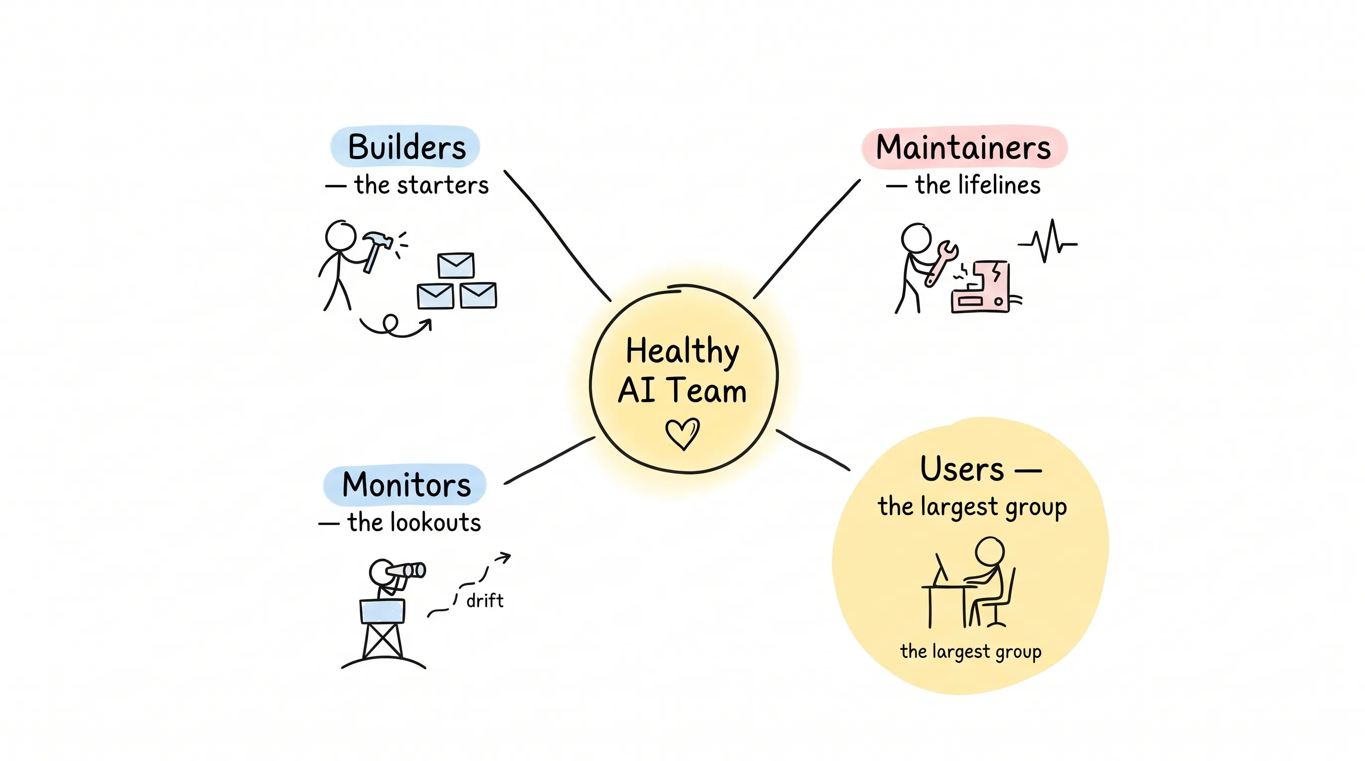 A healthy AI team needs four kinds of people: Builders the starters, Maintainers the lifelines, Monitors the lookouts, and Users the largest group