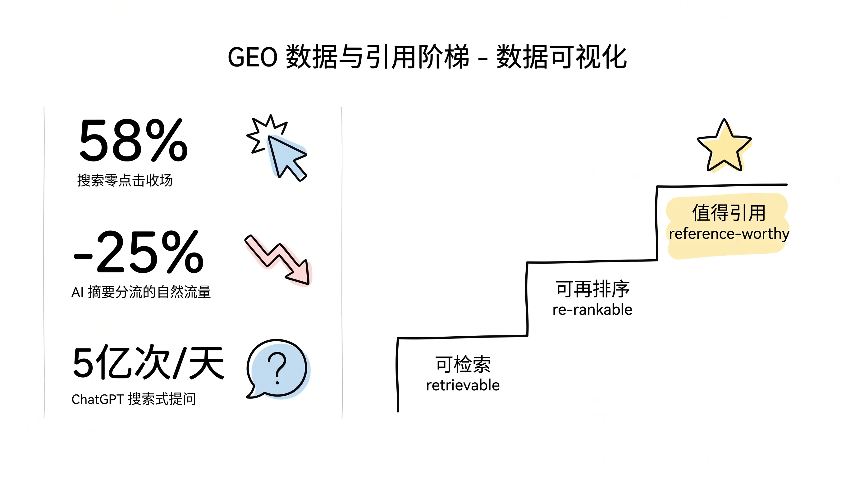 GEO 数据与引用阶梯:58% 零点击、AI 摘要分流 25%,可检索→可再排序→值得引用