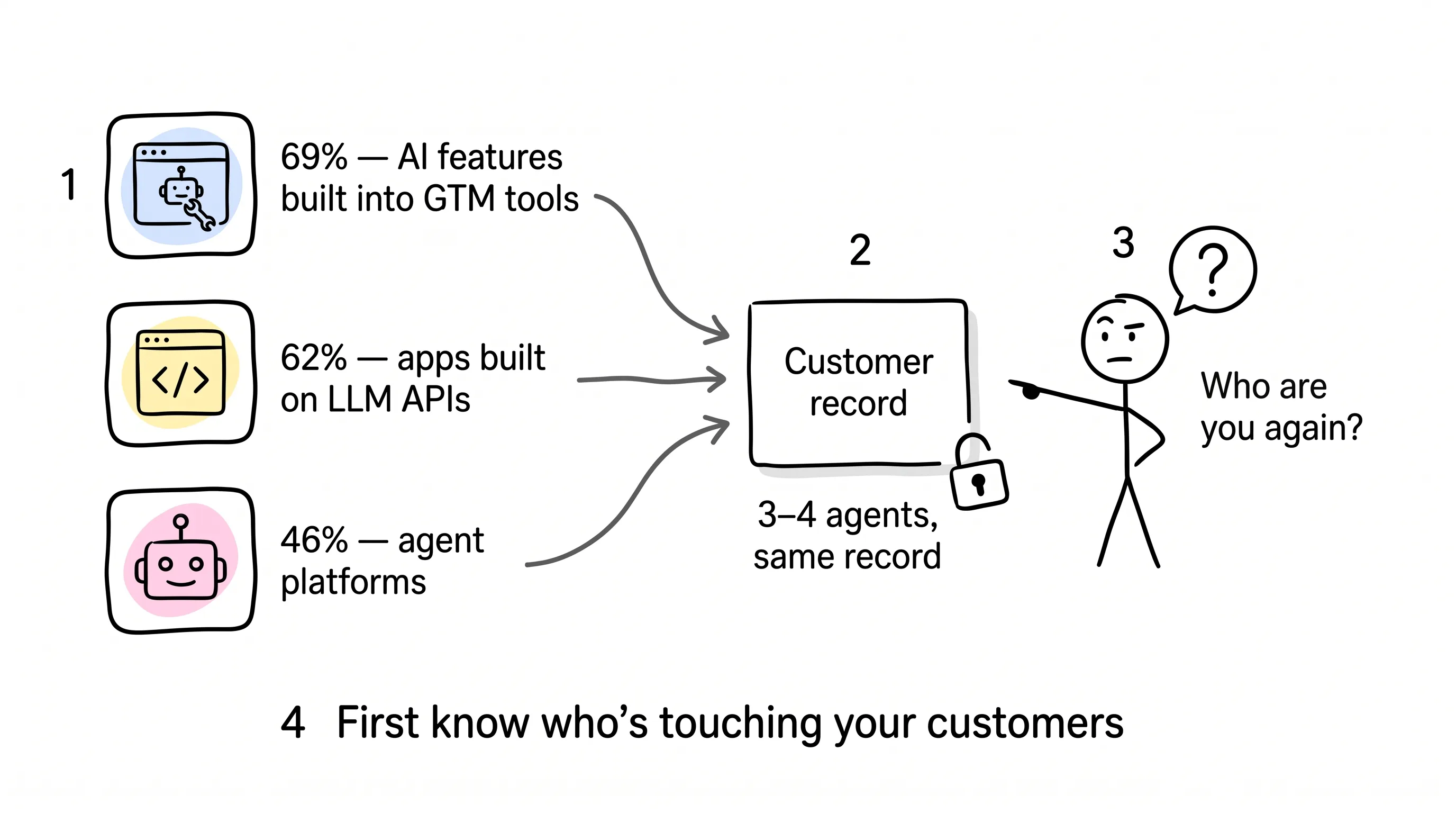 AI agents reach the same customer record from three sources: GTM tool features 69%, LLM API apps 62%, agent platforms 46%