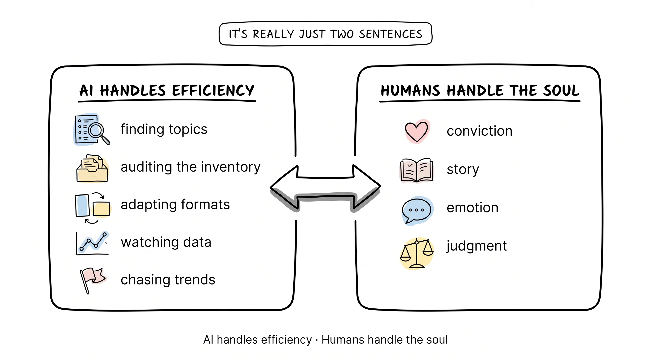 Hand-drawn framework of the two sentences, AI handles efficiency through finding topics, auditing the inventory, adapting formats, watching data and chasing trends, while humans handle the soul through conviction, story, emotion and judgment
