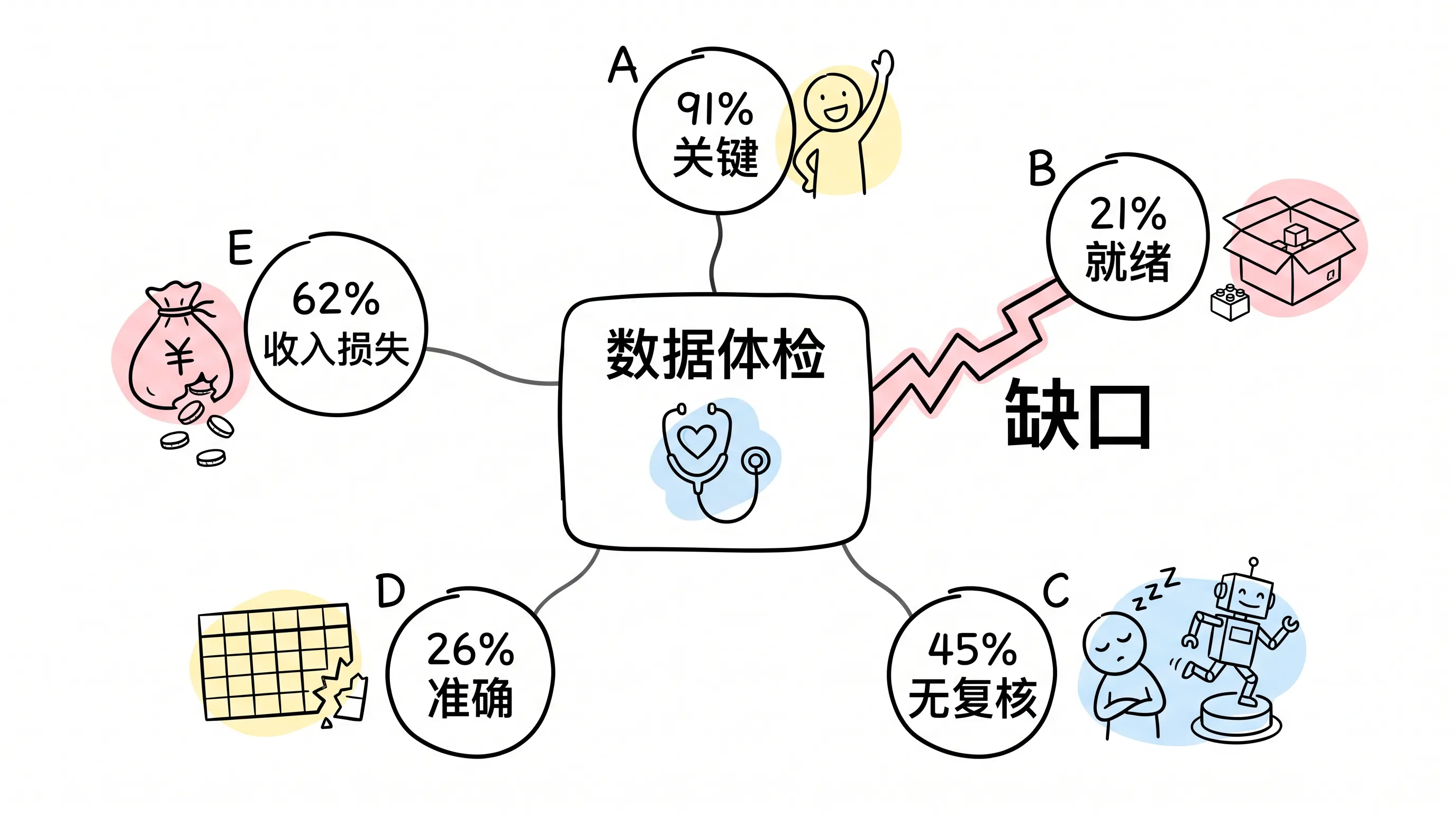 CRM 数据就绪缺口框架手绘:91% 认为关键、仅 21% 就绪、45% 无复核、26% 准确、62% 收入损失
