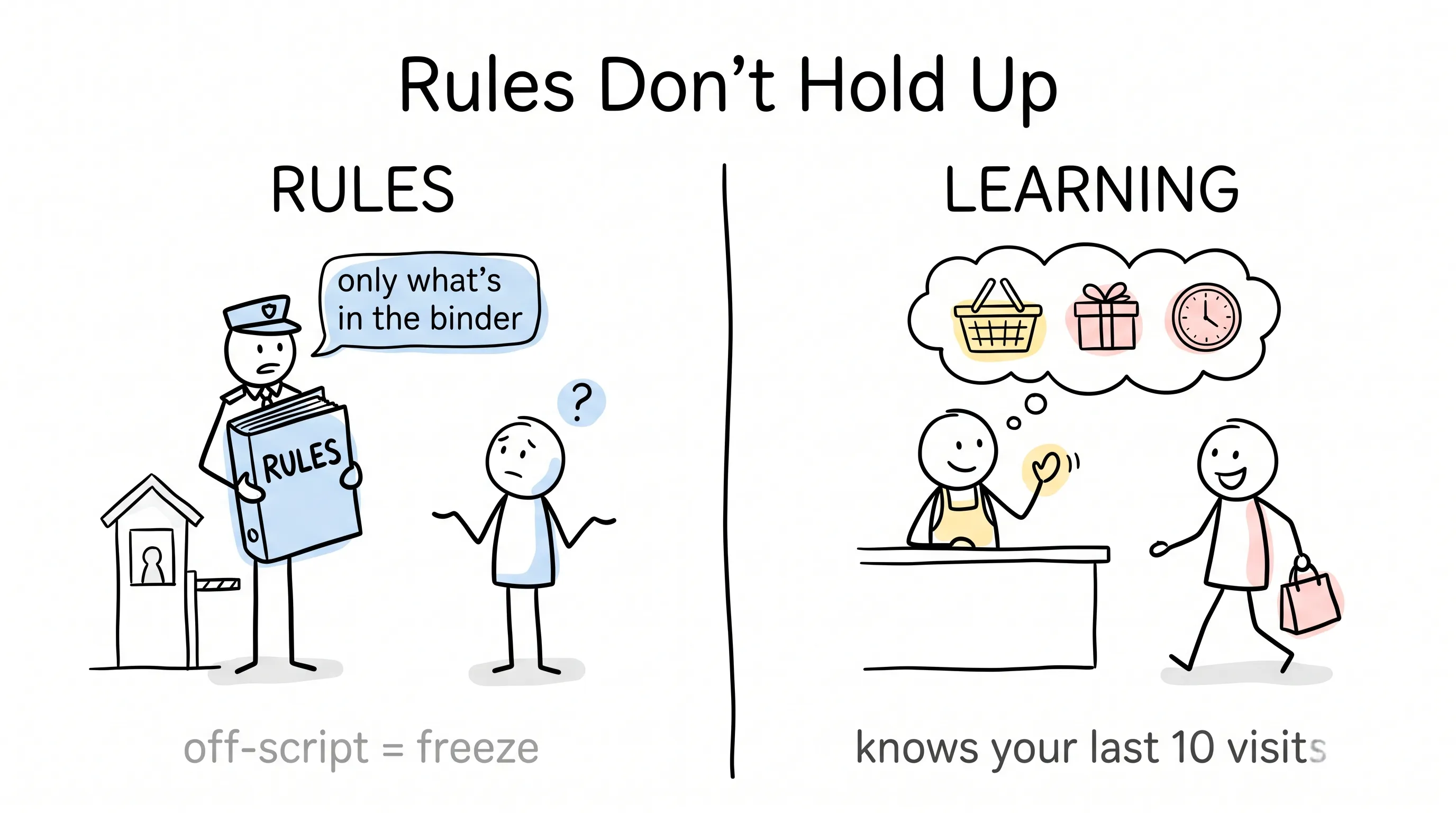 Rule-based marketing vs. AI personalization: a guard who only answers from a binder vs. a corner-shop owner who knows you