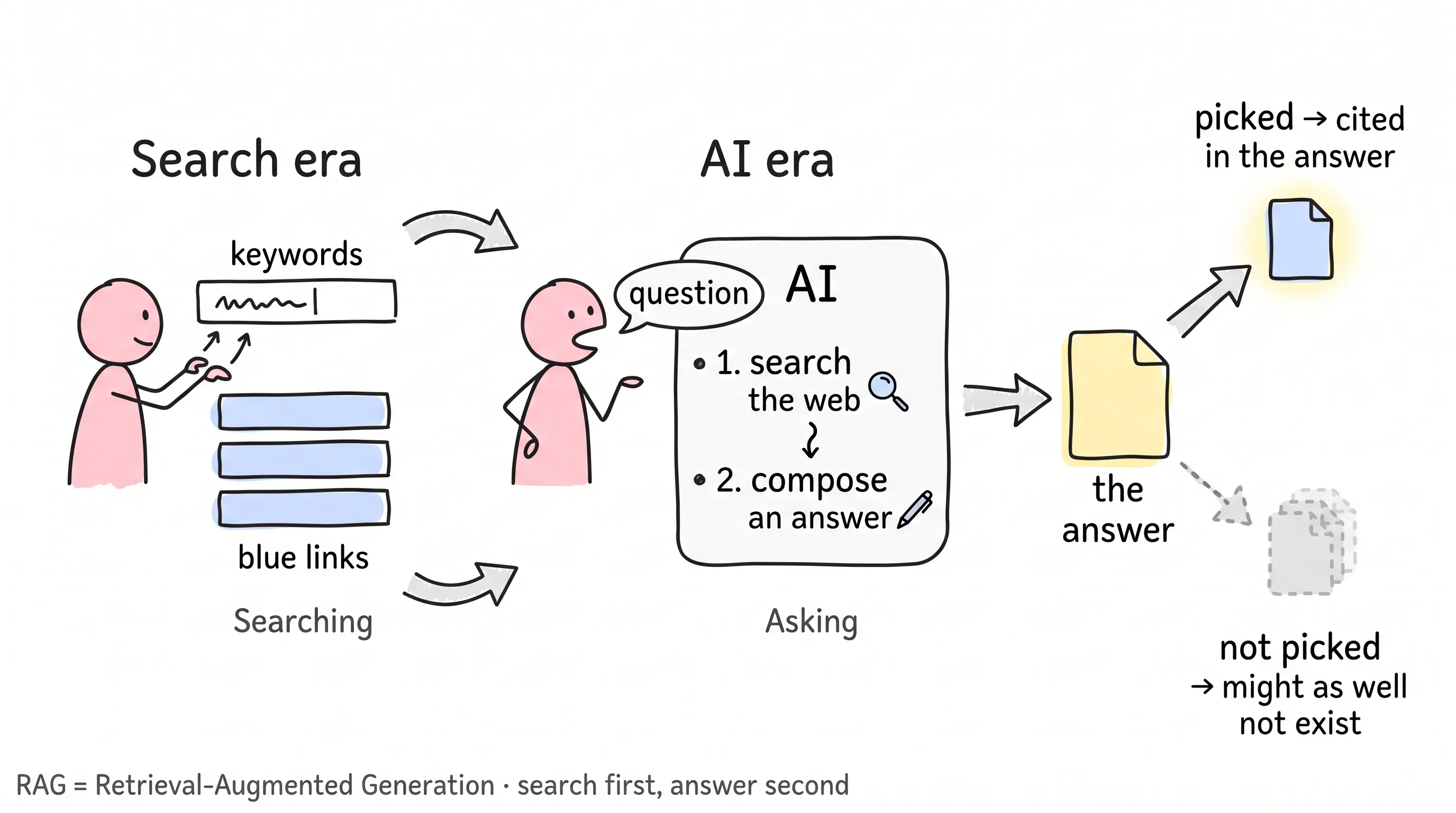 From searching keywords to asking AI: RAG searches the web first, then composes an answer — only picked sources get cited