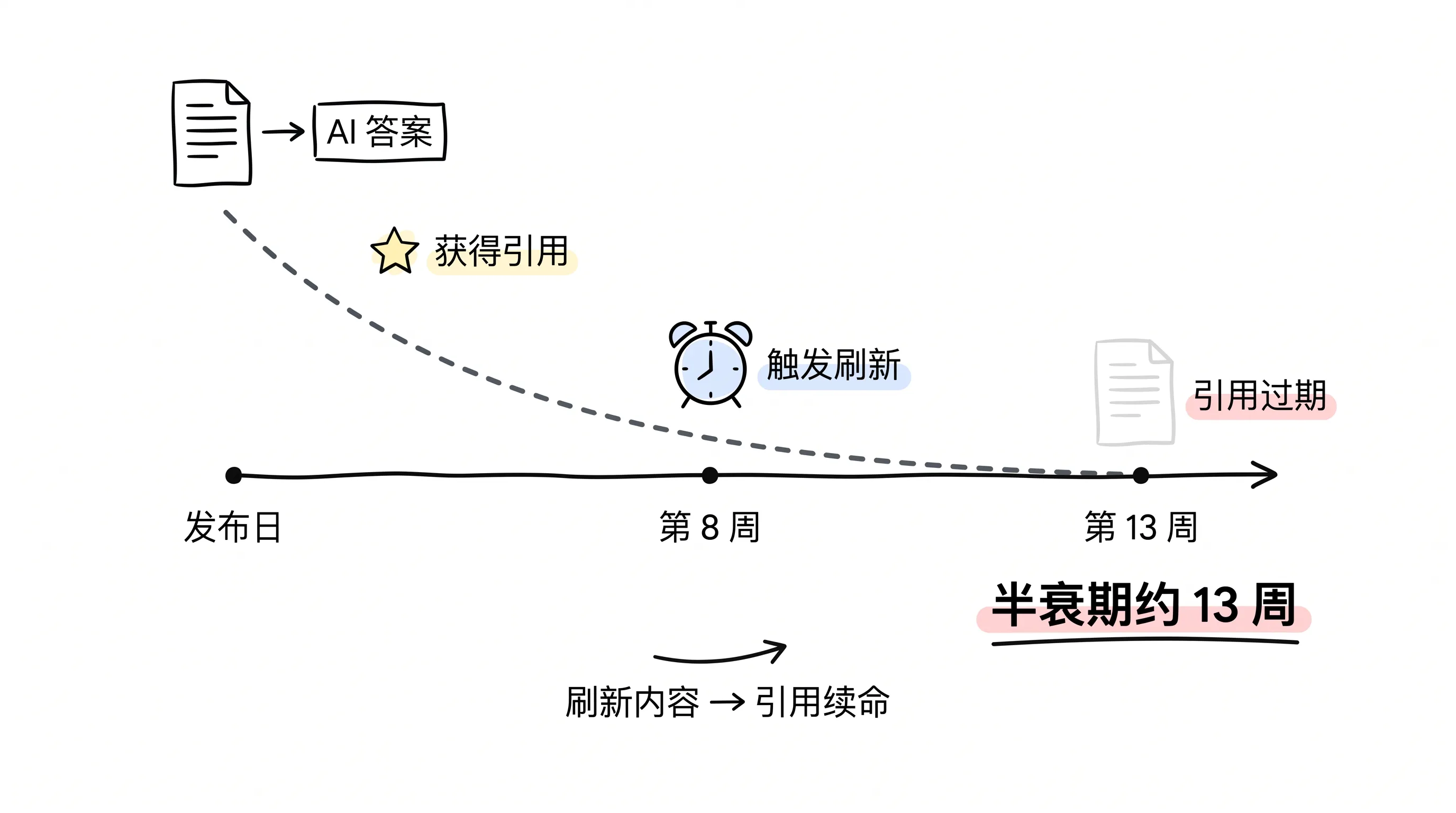GEO 引用半衰期约 13 周:第 8 周刷新续命