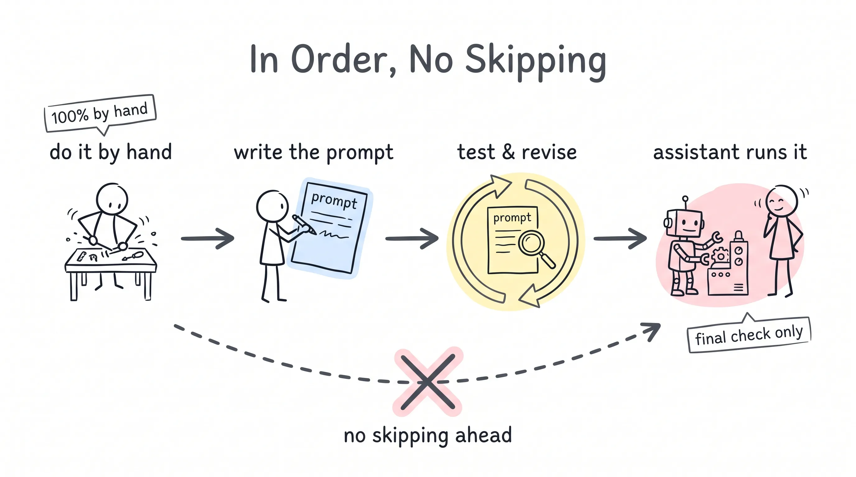 The route from craft to tool in order: do it by hand, write the prompt, test and revise, then let the assistant run it with a final check — no skipping ahead