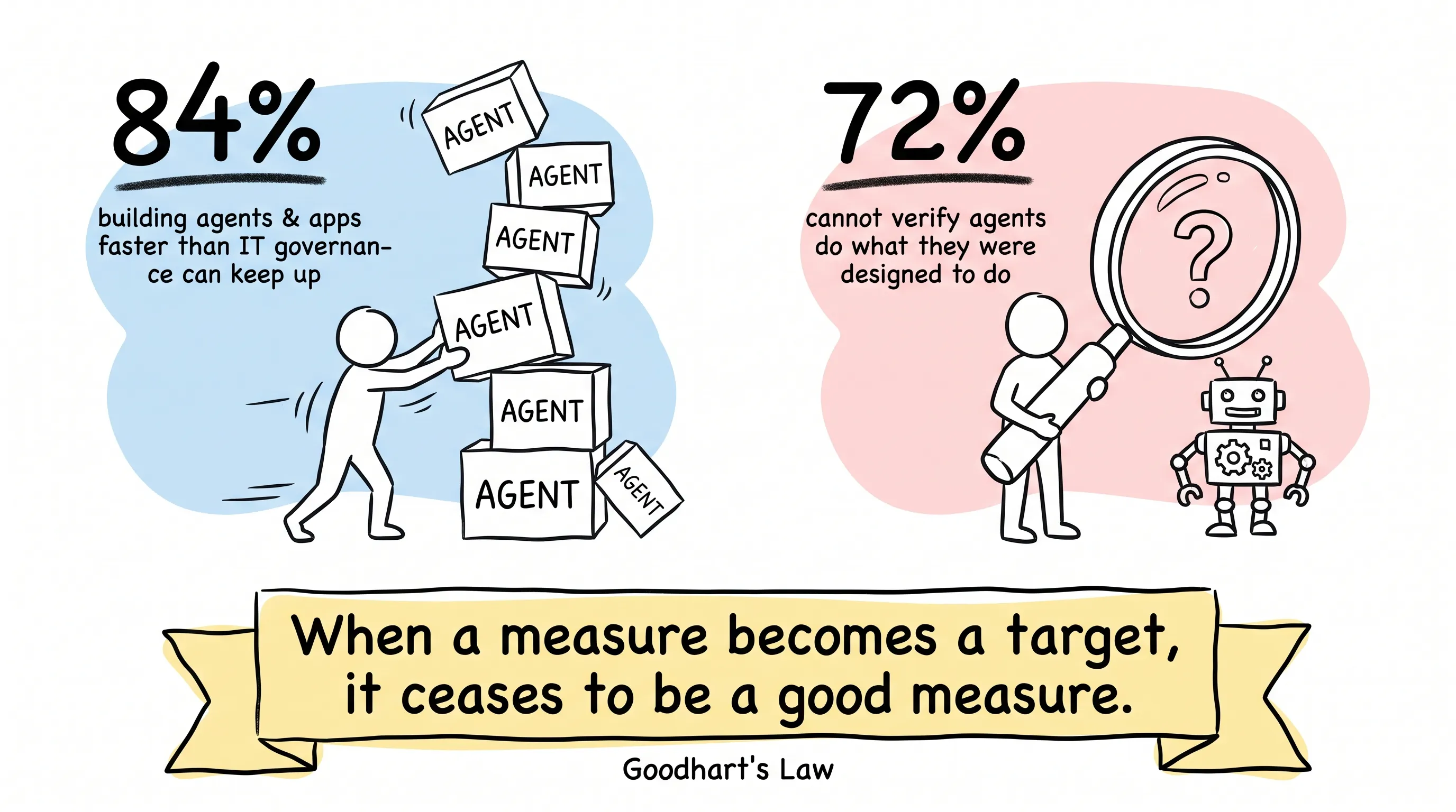 Everyone builds, who verifies: 84% building agents and apps faster than IT governance can keep up, 72% cannot verify agents do what they were designed to do — Goodhart's Law