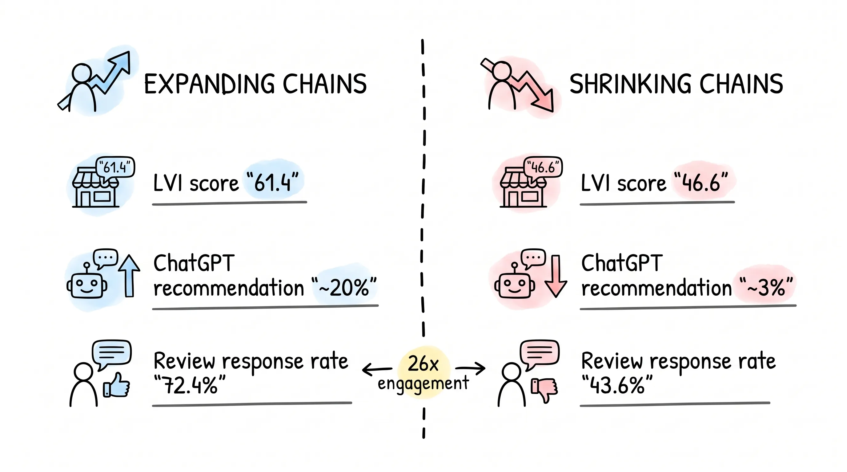Expanding vs shrinking restaurant chains: LVI 61.4 vs 46.6, ChatGPT recommendations ~20% vs ~3%, review response 72.4% vs 43.6%, 26x engagement gap