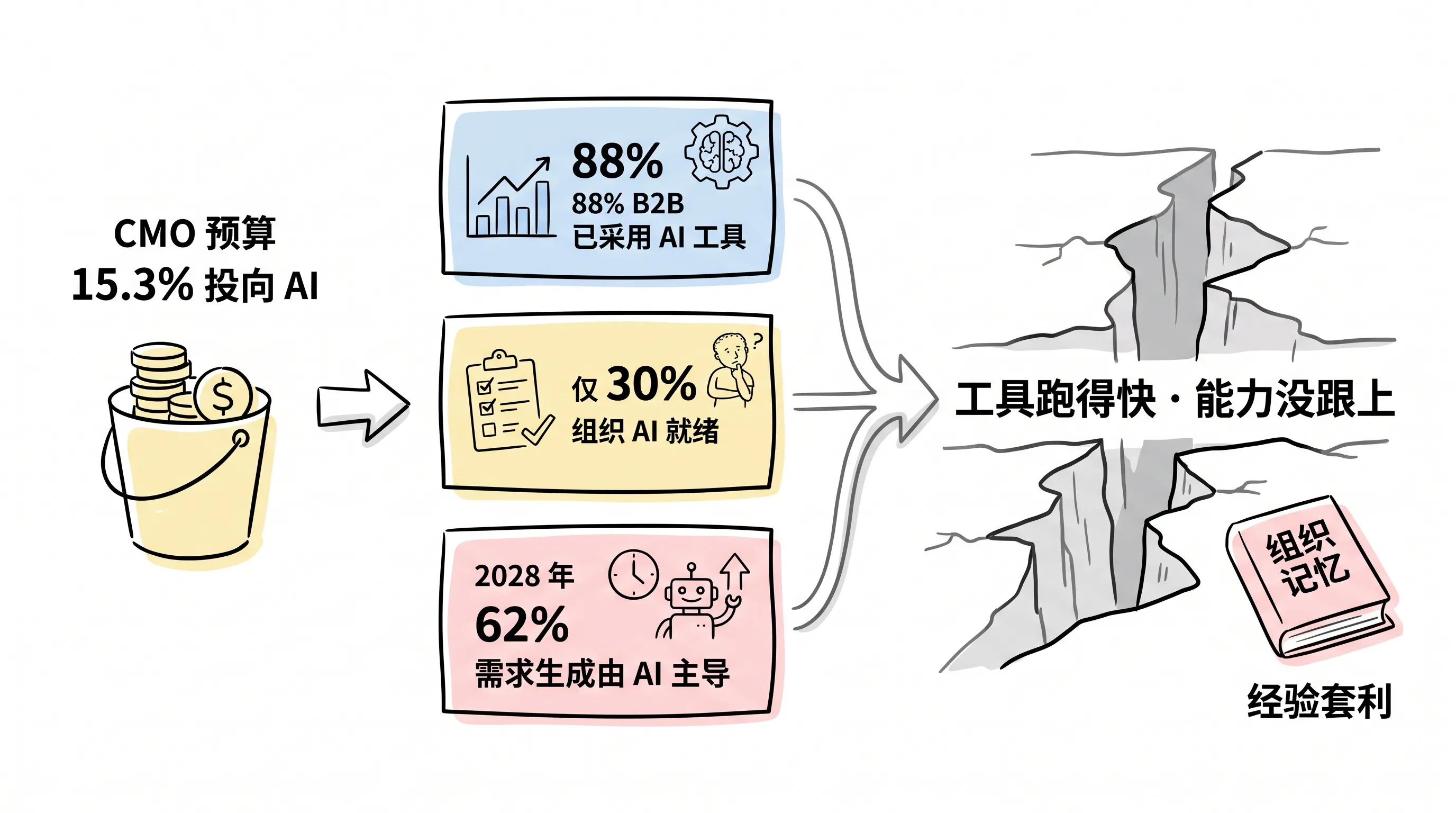 AI 采用与组织就绪度的裂缝:组织记忆