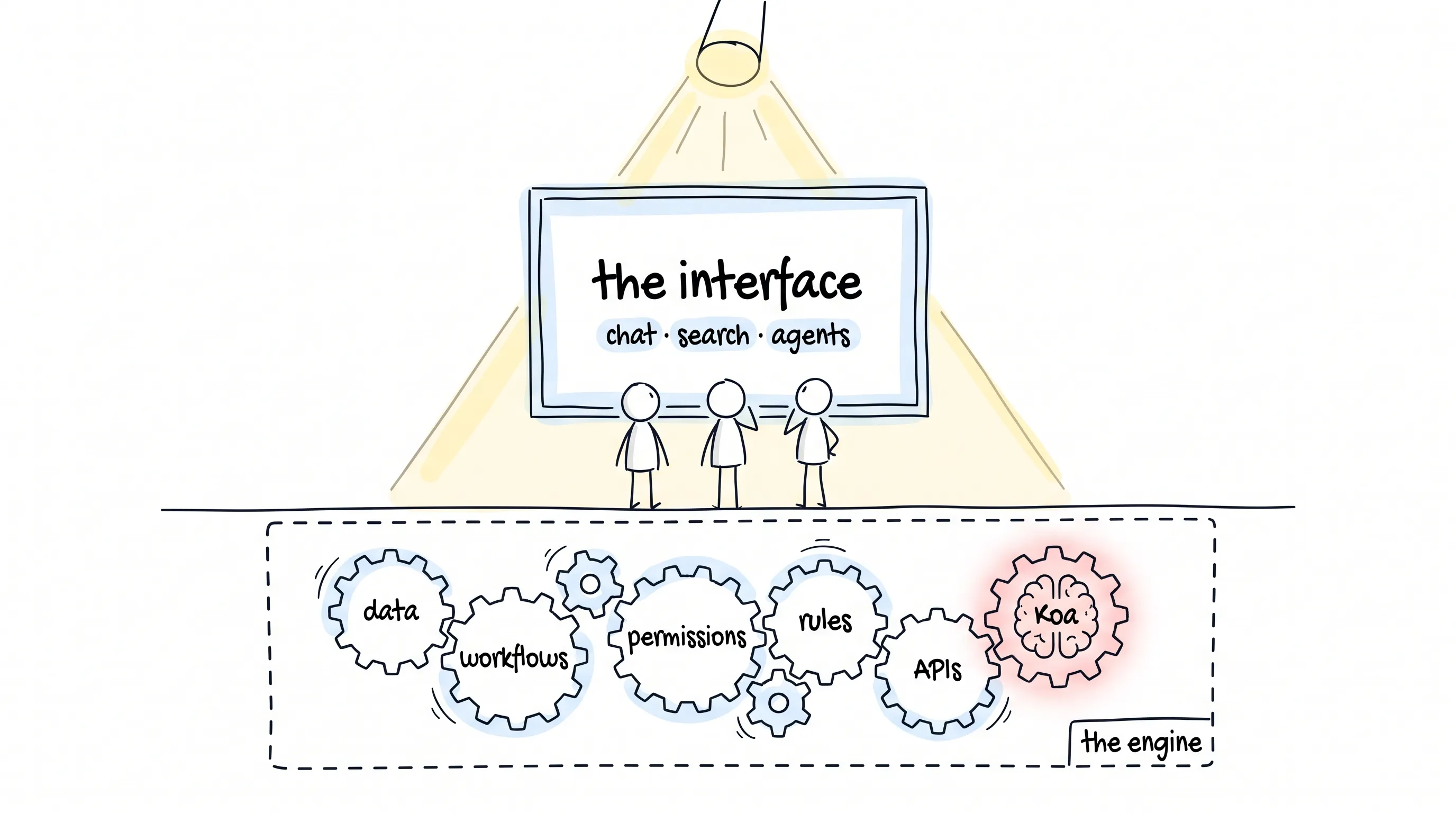 Stick-figure audience watching the interface on stage under a spotlight, while the engine — data, workflows, permissions, rules, APIs, and Koa — turns underneath
