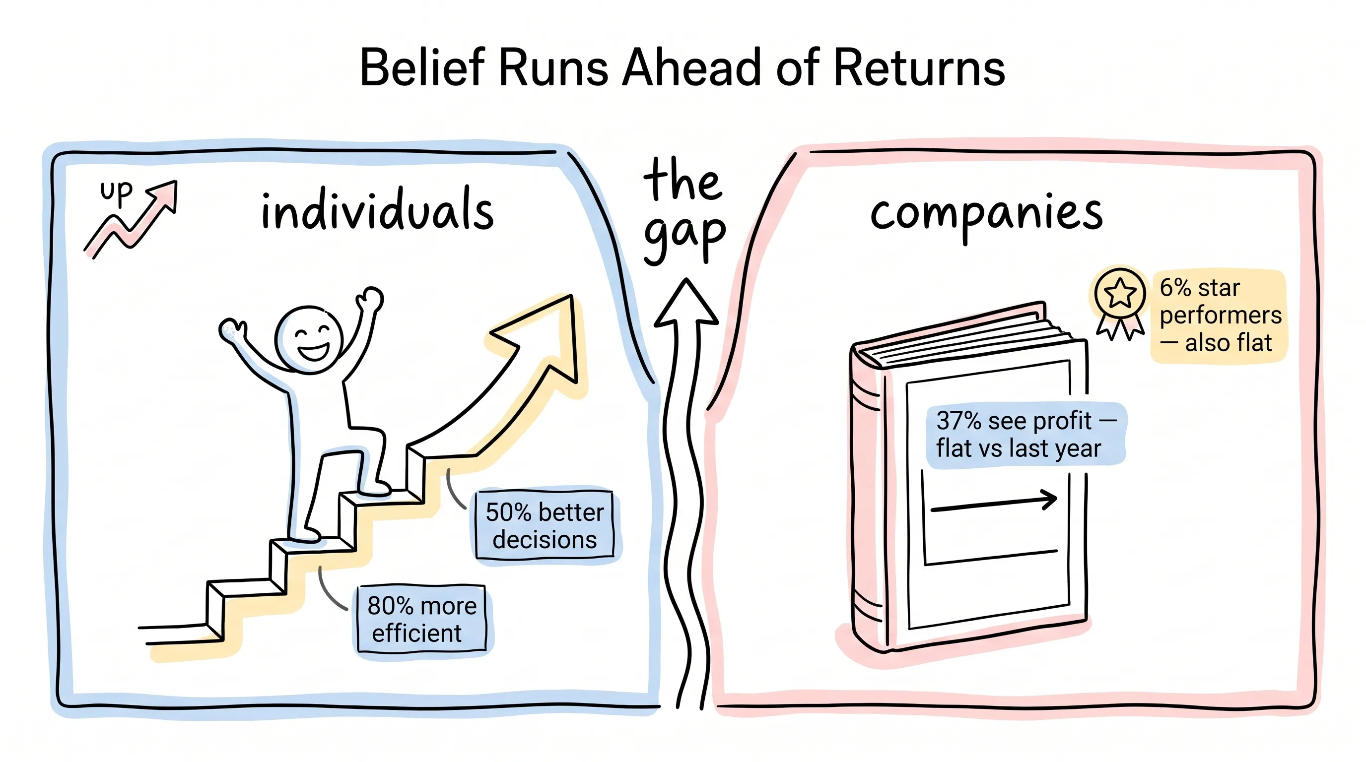 A happy stick figure climbs rising stairs labeled 80% more efficient and 50% better decisions, while across a widening gap a company ledger shows a flat profit line — 37% see profit, and only 6% star performers, both flat