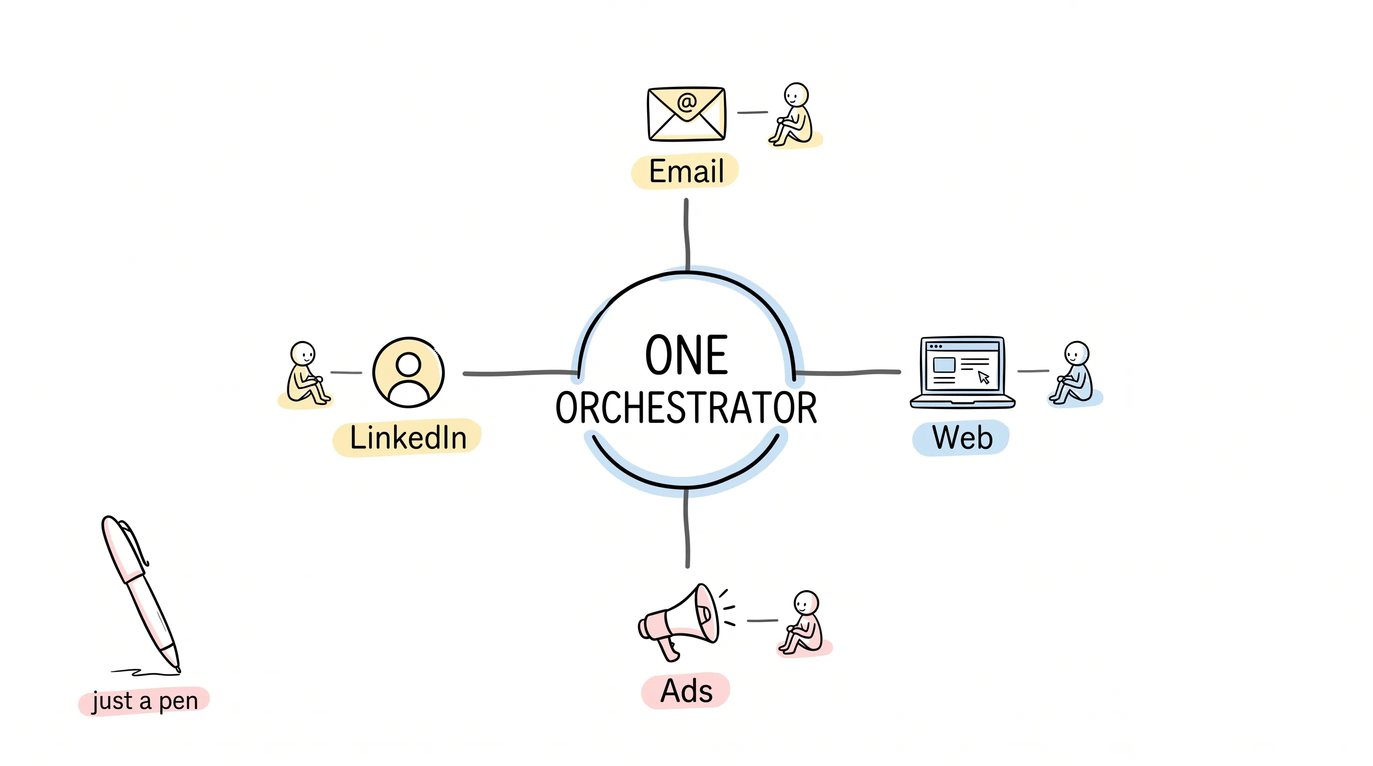 The orchestrator vs a pen — the multi-channel marketing battle