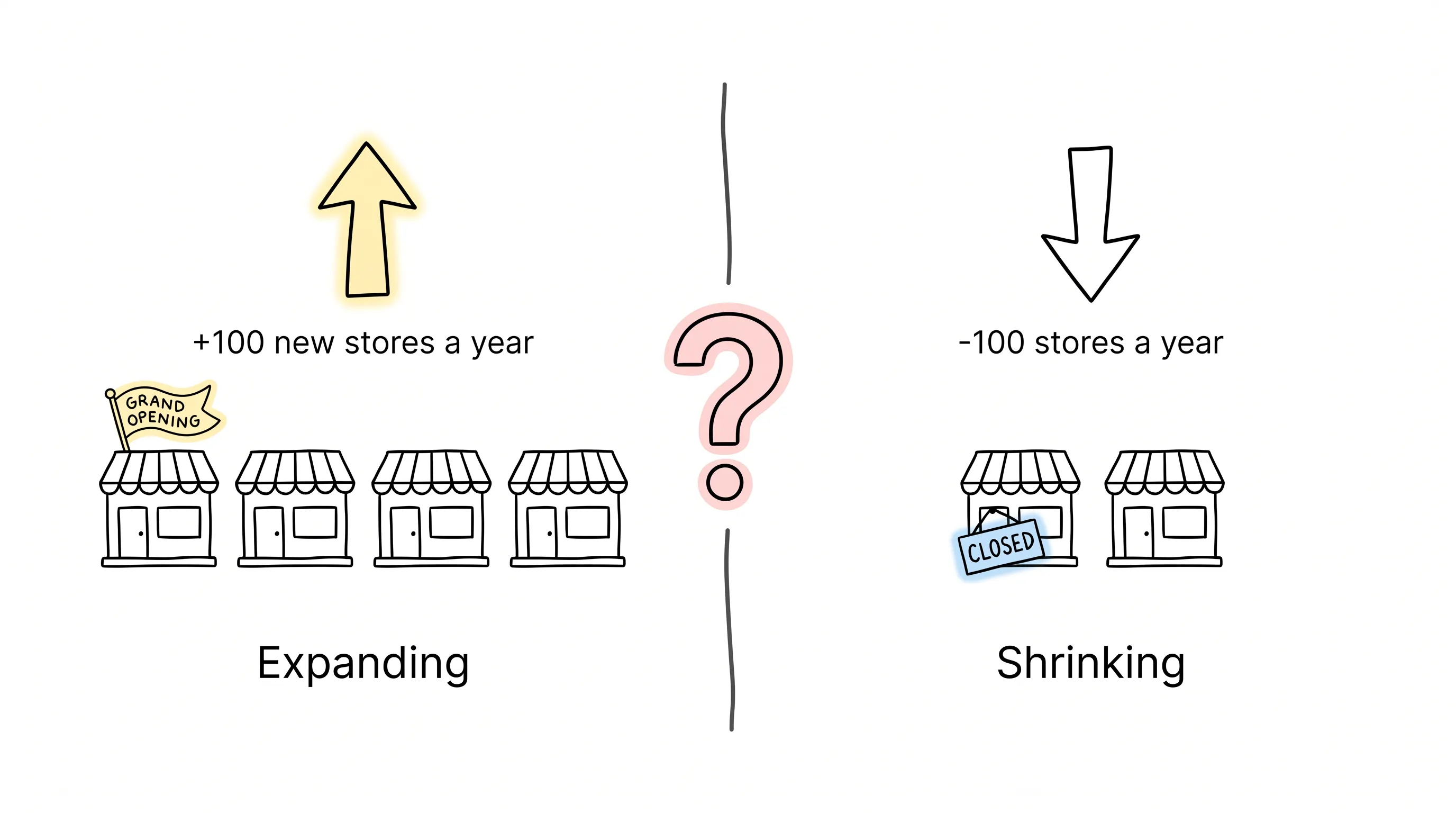 Hand-drawn comparison: four storefronts with a grand-opening flag under an upward arrow labeled +100 new stores a year on the Expanding side, two storefronts with a CLOSED board under a downward arrow labeled -100 stores a year on the Shrinking side, split by a wobbly divider with a big question mark
