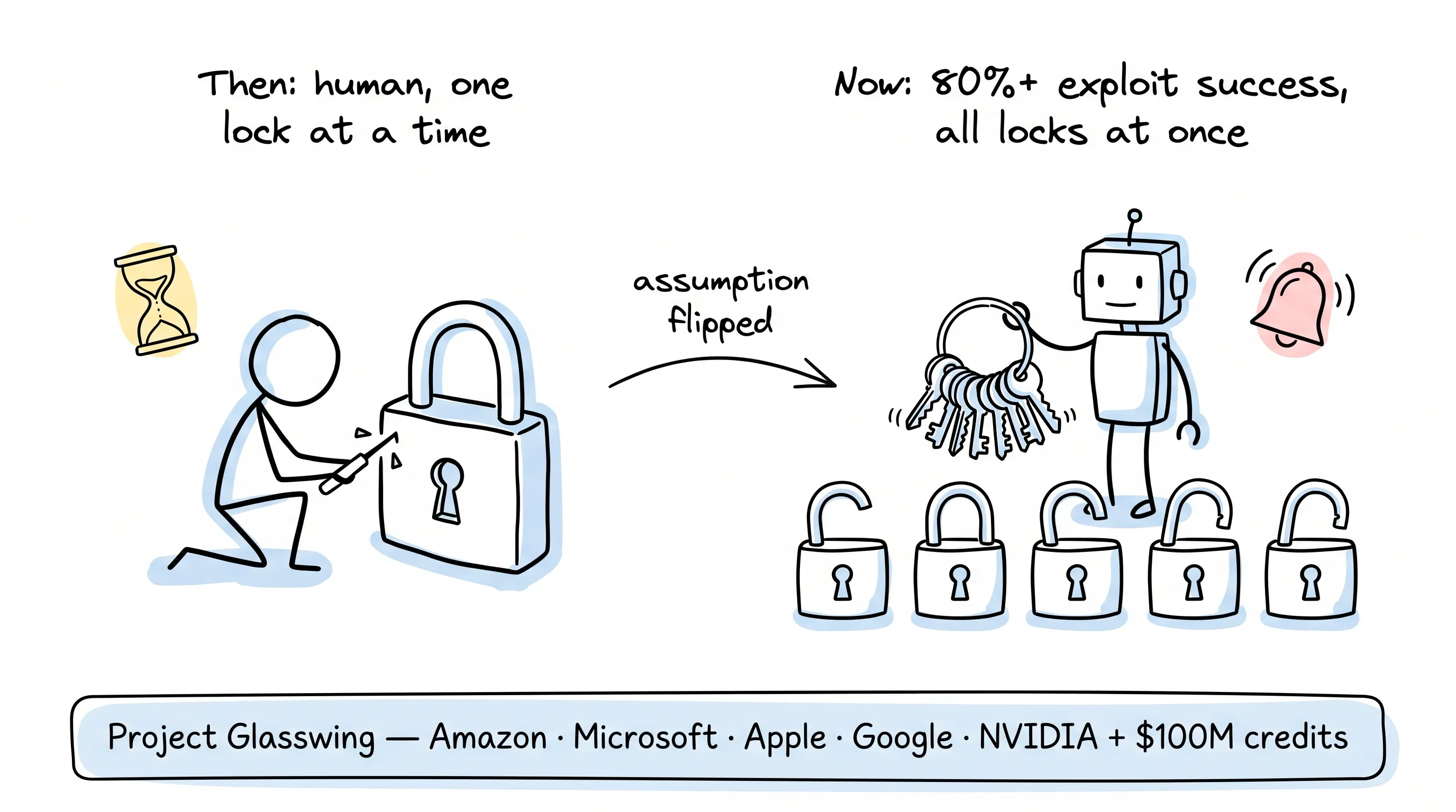 Then: a human picks one lock at a time — Now: a model gets 80%+ exploit success on every lock at once, prompting Project Glasswing