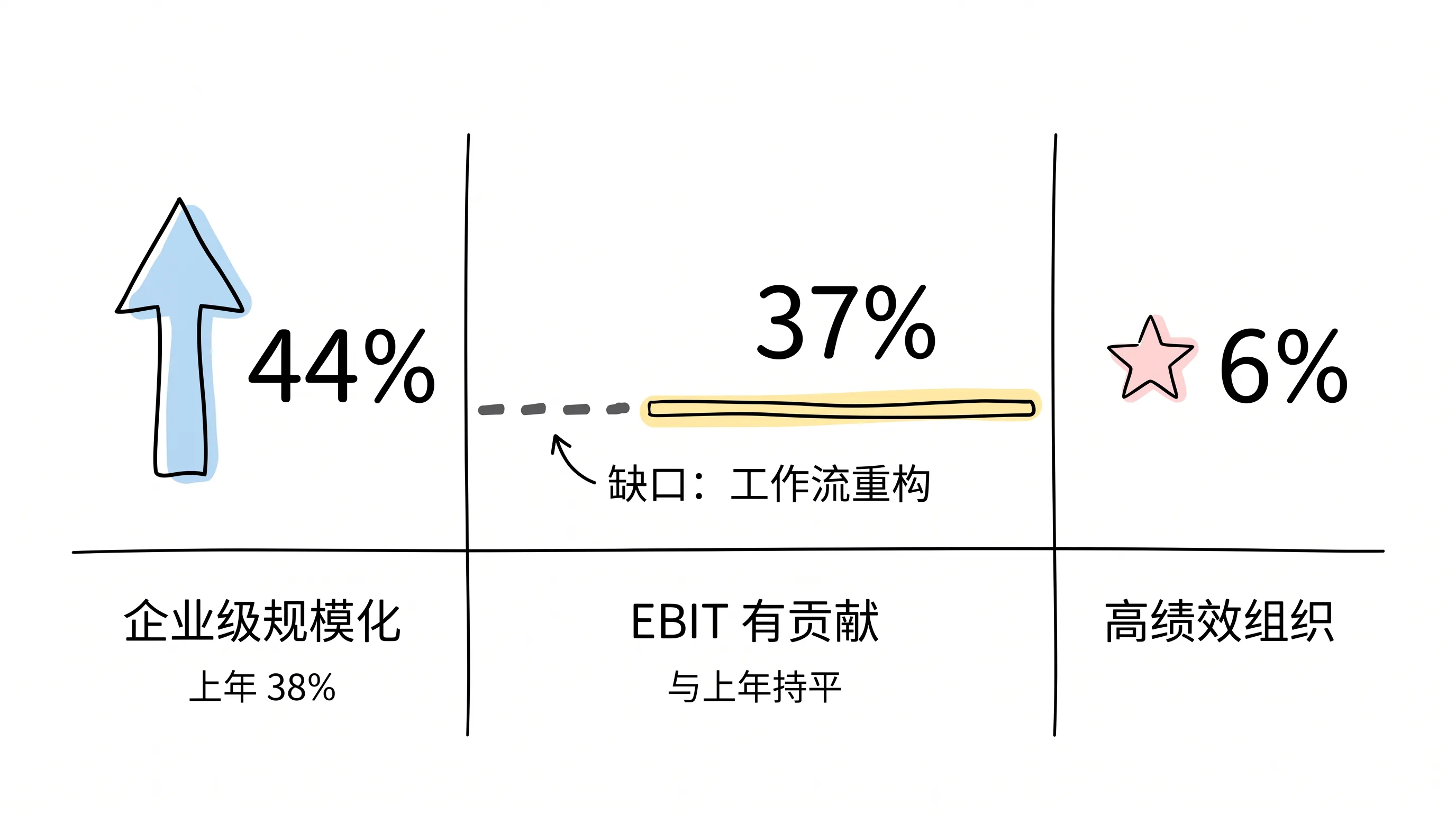 44% 规模化与 37% EBIT 持平之间的工作流重构缺口