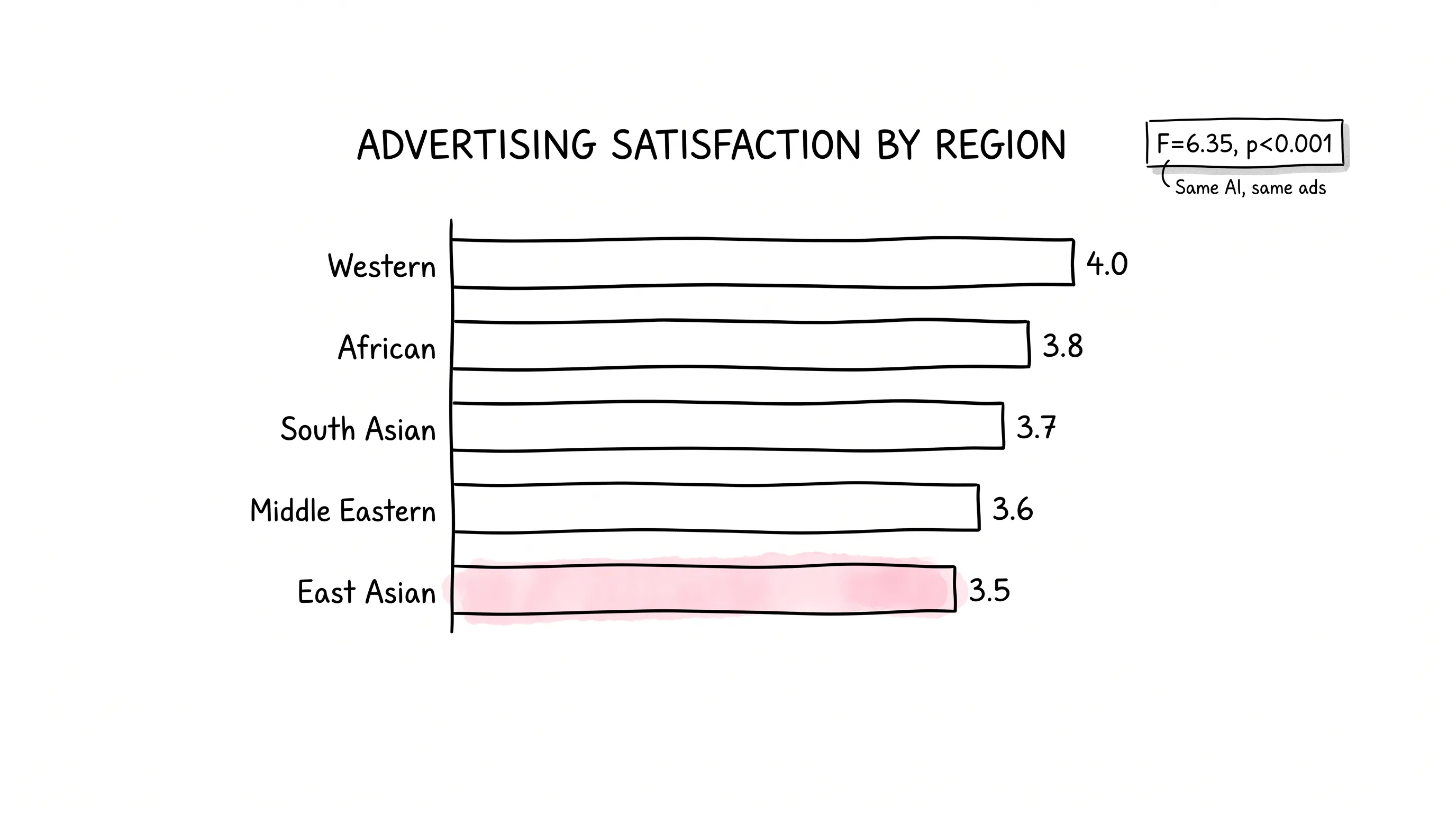 Hand-drawn bar chart of AI ad satisfaction by region: Western 4.0, African 3.8, South Asian 3.7, Middle Eastern 3.6, East Asian 3.5 — same AI, same ads, F=6.35, p<0.001