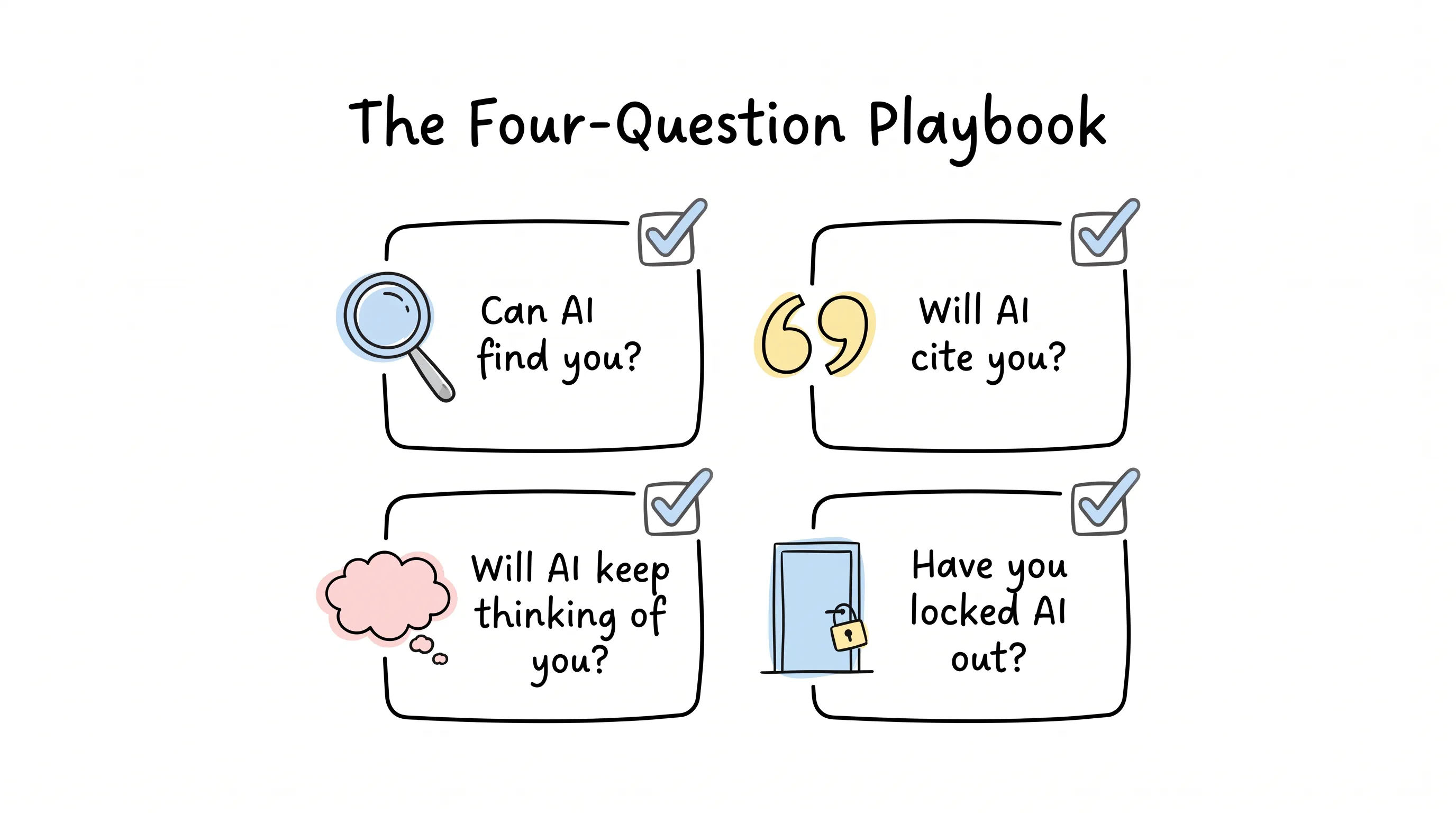 The four-question playbook as a hand-drawn checklist: Can AI find you? Will AI cite you? Will AI keep thinking of you? Have you locked AI out?