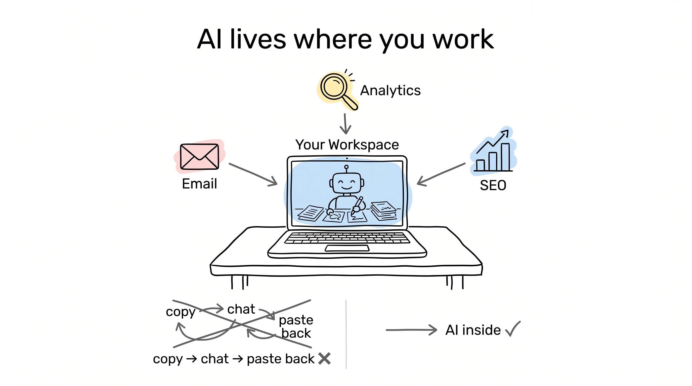AI lives where you work — a doodle robot working inside the laptop on your desk, connected to Email, Analytics, and SEO
