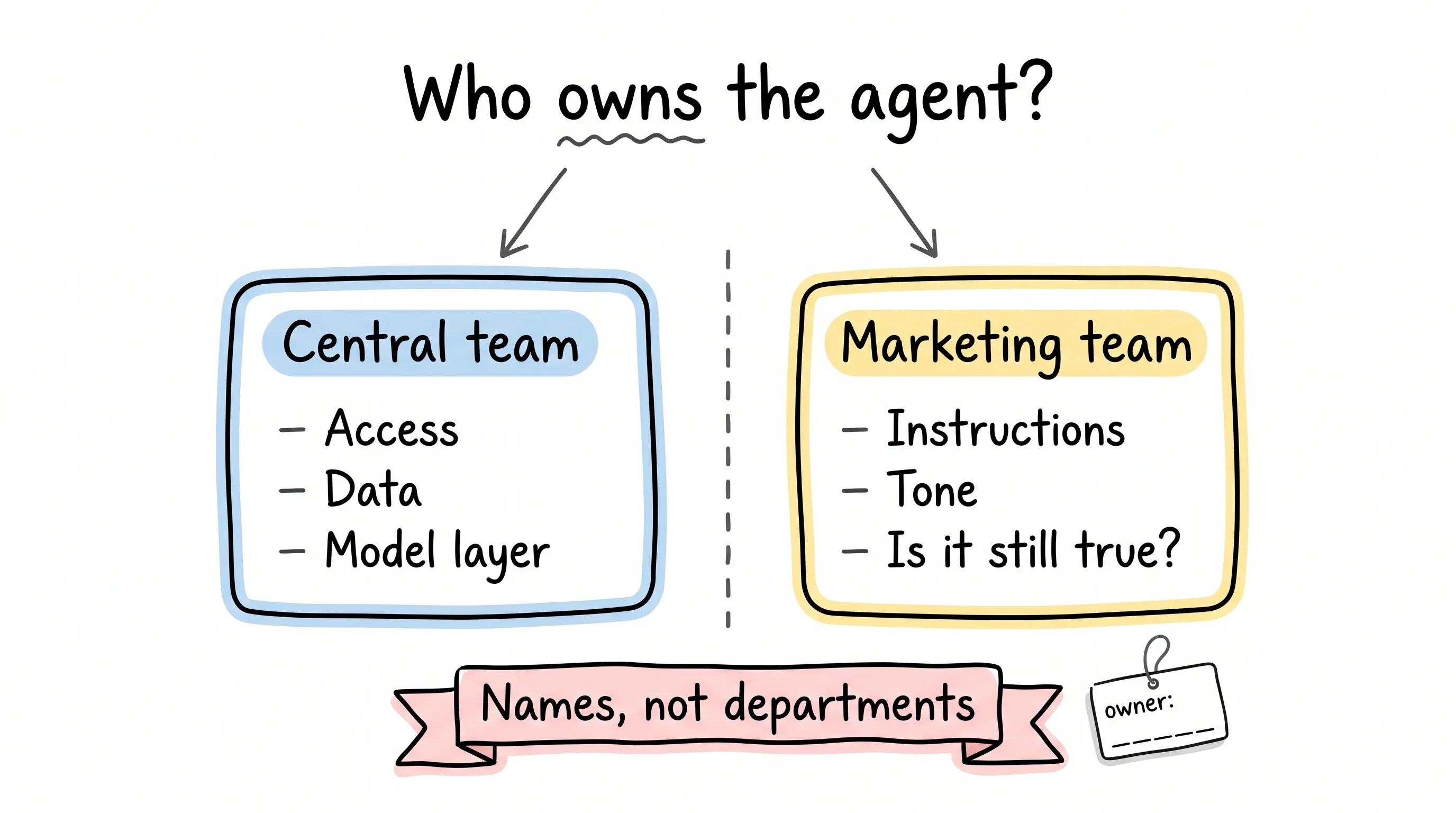 One question splits into two owners: the central team owns access, data, and the model layer; marketing owns instructions, tone, and truth